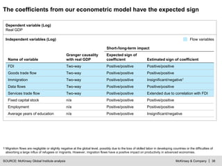 McKinsey & Company | 38
Short-/long-term impact
Name of variable
Granger causality
with real GDP
Expected sign of
coefficient Estimated sign of coefficient
FDI Two-way Positive/positive Positive/positive
Goods trade flow Two-way Positive/positive Positive/positive
Immigration Two-way Positive/positive Insignificant/negative1
Data flows Two-way Positive/positive Positive/positive
Services trade flow Two-way Positive/positive Extended due to correlation with FDI
Fixed capital stock n/a Positive/positive Positive/positive
Employment n/a Positive/positive Positive/positive
Average years of education n/a Positive/positive Insignificant/negative
SOURCE: McKinsey Global Institute analysis
The coefficients from our econometric model have the expected sign
Flow variables
Dependent variable (Log)
Real GDP
Independent variables (Log)
1 Migration flows are negligible or slightly negative at the global level, possibly due to the loss of skilled labor in developing countries or the difficulties of
absorbing a large influx of refugees or migrants. However, migration flows have a positive impact on productivity in advanced economies.
 