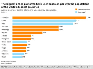 McKinsey & Company | 3
The biggest online platforms have user bases on par with the populations
of the world’s biggest countries
Active users of online platforms vs. country population
Million
205
256
300
300
320
321
400
407
650
1,000
1,000
1,314
1,372
1,590
Brazil
Instagram
Indonesia
Amazon
WhatsApp
United States
China
Twitter
WeChat
Skype
YouTube
India
Alibaba
Facebook
Countries2
Online platforms1
1 4Q15 or latest available.
2 2015 population.
SOURCE: Facebook; Twitter; Alibaba; Fortune; Statista; Population Reference Bureau; McKinsey Global Institute analysis
 
