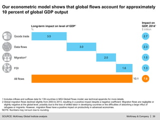McKinsey & Company | 39
Our econometric model shows that global flows account for approximately
10 percent of global GDP output
3.5
3.0
2.0
1.6
10.1All flows
FDI
Migration2
Data flows
Goods trade
SOURCE: McKinsey Global Institute analysis
1 Includes inflows and outflows data for 139 countries in MGI Global Flows model; see technical appendix for more details.
2 Global migration flows declined slightly from 2003 to 2013, resulting in a positive impact despite a negative coefficient. Migration flows are negligible or
slightly negative at the global level, possibly due to the loss of skilled labor in developing countries or the difficulties of absorbing a large influx of
refugees or migrants. However, migration flows have a positive impact on productivity in advanced economies.
NOTE: Numbers may not sum due to rounding.
Impact on
GDP, 20141
$ trillion
Long-term impact on level of GDP1
%
 