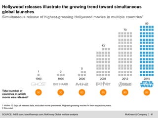 McKinsey & Company | 41
Hollywood releases illustrate the growing trend toward simultaneous
global launches
SOURCE: IMDB.com; boxofficemojo.com; McKinsey Global Institute analysis
Simultaneous release of highest-grossing Hollywood movies in multiple countries1
1 Within 10 days of release data; excludes movie premieres. Highest-grossing movies in their respective years.
2 Rounded.
Total number of
countries in which
movie was released2
1990
1
30
1995
3
30
2000
5
60
2005
43
65
2015
80
80
2012
80
70
 