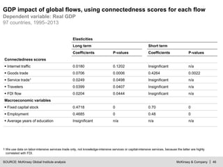 McKinsey & Company | 46
GDP impact of global flows, using connectedness scores for each flow
SOURCE: McKinsey Global Institute analysis
Elasticities
Long term Short term
Coefficients P-values Coefficients P-values
Connectedness scores
 Internet traffic 0.0180 0.1202 Insignificant n/a
 Goods trade 0.0706 0.0006 0.4264 0.0022
 Service trade1 0.0249 0.0498 Insignificant n/a
 Travelers 0.0399 0.0407 Insignificant n/a
 FDI flow 0.0204 0.0444 Insignificant n/a
Macroeconomic variables
 Fixed capital stock 0.4718 0 0.70 0
 Employment 0.4685 0 0.48 0
 Average years of education Insignificant n/a n/a n/a
Dependent variable: Real GDP
97 countries, 1995–2013
1 We use data on labor-intensive services trade only, not knowledge-intensive services or capital-intensive services, because the latter are highly
correlated with FDI.
 