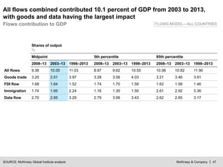 McKinsey & Company | 47
All flows combined contributed 10.1 percent of GDP from 2003 to 2013,
with goods and data having the largest impact
SOURCE: McKinsey Global Institute analysis
Flows contribution to GDP FLOWS MODEL—ALL COUNTRIES
Shares of output
%
Midpoint 5th percentile 95th percentile
2008–13 2003–13 1998–2013 2008–13 2003–13 1998–2013 2008–13 2003–13 1998–2013
All flows 9.36 10.05 11.03 8.97 9.62 10.55 10.06 10.82 11.90
Goods trade 3.20 3.51 3.97 3.28 3.56 4.03 3.21 3.46 3.91
FDI flow 1.68 1.64 1.52 1.74 1.70 1.58 1.62 1.58 1.46
Immigration 1.74 1.95 2.24 1.16 1.30 1.50 2.61 2.92 3.36
Data flow 2.70 2.95 3.29 2.79 3.06 3.43 2.62 2.85 3.17
 