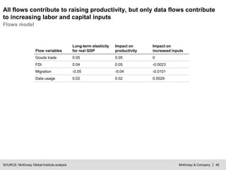 McKinsey & Company | 48
All flows contribute to raising productivity, but only data flows contribute
to increasing labor and capital inputs
SOURCE: McKinsey Global Institute analysis
Flows model
Flow variables
Long-term elasticity
for real GDP
Impact on
productivity
Impact on
increased inputs
Goods trade 0.05 0.05 0
FDI 0.04 0.05 -0.0023
Migration -0.05 -0.04 -0.0101
Data usage 0.02 0.02 0.0029
 
