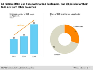 McKinsey & Company | 4
50
30
25
201520142013
SOURCE: Facebook; McKinsey Global Institute analysis
50 million SMEs use Facebook to find customers, and 30 percent of their
fans are from other countries
Cross-border
Domestic
70
30
Estimated number of SME pages
on Facebook
Million
Share of SME fans that are cross-border
%
+41% p.a.
 