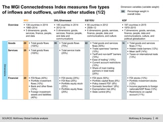 McKinsey & Company | 49
The MGI Connectedness Index measures five types
of inflows and outflows, unlike other studies (1/2)
SOURCE: McKinsey Global Institute analysis
Dimension variables (variable weight)
Percentage weight in
overall index
XX
MGI DHL/Ghemawat E&Y/EIU KDF
Overview  139 countries in 2014
 1980–2014
 5 dimensions: goods,
services, finance, people,
and data
 140 countries in 2014
 2012–14
 5 dimensions: goods,
services, finance, people,
and data and
communications
 60 countries in 2012
 2009–12
 6 dimensions: goods, services,
finance, people, data and
communications, and culture
 187 countries in 2015
 1970–2015
 7 dimensions: goods, services,
finance, people, data and
communications, culture, and
political globalization
Dimensions
Goods 20  Total goods flows
(100%)
35  Total goods flows
(75%)
22  Total goods and services
flows (40%)
 Trade openness1 barriers
(10%)
 Tariff and non-tariff1 barriers
(10%)
 Ease of trading1 (10%)
 Current account restrictions
(10%)
 Share of main trading
partners in total trade
(20%)
36  Total goods and services
flows (11%)
 Hidden trade barriers (12%)
 Mean tariff (14%)
 Taxes on international trade
(13%)
Services 20  Total goods flows
(100%)
 Total service trade
(25%)
Financial 20  FDI flows (40%)
 Portfolio investment
flows (10%)
 Bank and other flows
(10%)
 Foreign investment
assets and liabilities
(40%)
 FDI stocks (25%)
 FDI flow (25%)
 Portfolio equity stock
(25%)
 Portfolio equity flows
(25%)
 FDI stock (50%)
 Portfolio capital flows (8%)
 Policy toward FDI1 (8%)
 Domestic favoritism1 (8%)
 Expropriation risk (8%)
 State control (8%)
 FDI stocks (13%)
 Portfolio investment stocks
(12%)
 Income payments to foreign
nationals/GDP flows (13%)
 Restrictions on capital
account (11%)
 