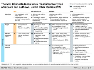McKinsey & Company | 50
The MGI Connectedness Index measures five types
of inflows and outflows, unlike other studies (2/2)
SOURCE: McKinsey Global Institute analysis
MGI DHL/Ghemawat E&Y/EIU KDF
Overview  139 countries in 2014
 1980–2014
 5 dimensions: goods,
services, finance, people,
and data
 140 countries in 2014
 2012–14
 5 dimensions: goods,
services, finance, people,
and data and
communications
 60 countries in 2012
 2009–12
 6 dimensions: goods, services,
finance, people, data and
communications, and culture
 187 countries in 2015
 1970–2015
 7 dimensions: goods, services,
finance, people, data and
communications, culture, and
political globalization
Dimensions
People 20  Immigrant stock
(80%)
 Travelers flow (20%)
15  Immigrant stock
(33%)
 Travelers flow (33%)
 International student
flow (33%)
19  Net immigration rate (40%)
 Travelers flow (40%)
 Hiring of foreign nationals
(20%)
36  Immigrant stock (21%)
 Travelers flow (26%)
 International calls flow (25%)
 International letters flow
(25%)
Data and
communi-
cation
20  Cross-border used
Internet bandwidth
(100%)
15  International
bandwidth stock
(40%)
 International calls flow
(40%)
 Traded publications
(20%)
21  ICT goods flows (30%)
 Creative goods flows (30%)
 Broadband subs stock
(20%)
 Internet subs stock (20%)
 Internet users stock (36%)
 Television stock (38%)
 Trade in newspapers flows
(26%)
Cultural/
political
17 Cultural integration
 Travelers flow (33%)
 International fixed telephone
call (33%)
 Openness to foreign culture
influence1 (33%)
Cultural globalization
 McDonald/s restaurants
(44%)
 IKEA stores (44%)
 Trade in books (11%)
26 Political globalization
 Embassies, memberships,
US security council
missions, international
treaties
Dimension variables (variable weight)
Percentage weight in
overall index
XX
1 Elasticity for TFP with respect to flows is calculated by subtracting the elasticity for labor (or capital) productivity from that for GDP.
 