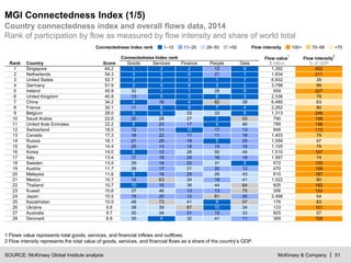 McKinsey & Company | 51
MGI Connectedness Index (1/5)
SOURCE: McKinsey Global Institute analysis
Country connectedness index and overall flows data, 2014
Rank of participation by flow as measured by flow intensity and share of world total
1–10 11–25 26–50 >50Connectedness index rank 100+ <7070–99Flow intensity
Rank Country Score
Connectedness Index rank Flow value
1
$ billion
Flow intensity
2
% of GDPGoods Services Finance People Data
1 Singapore 64.2 1 2 2 12 6 1,392 452
2 Netherlands 54.3 3 3 6 21 1 1,834 211
3 United States 52.7 7 7 3 1 7 6,832 39
4 Germany 51.9 2 4 8 3 2 3,798 99
5 Ireland 45.9 32 1 1 28 9 559 227
6 United Kingdom 40.8 13 5 5 6 3 2,336 79
7 China 34.2 4 16 4 82 38 6,480 63
8 France 30.1 11 8 9 7 4 2,262 80
9 Belgium 28.0 5 6 33 33 8 1,313 246
10 Saudi Arabia 22.6 20 28 27 2 53 790 106
11 United Arab Emirates 22.2 6 23 17 4 46 789 196
12 Switzerland 18.0 12 11 10 17 13 848 115
13 Canada 17.3 16 22 11 11 18 1,403 79
14 Russia 16.1 21 25 18 5 25 1,059 57
15 Spain 14.4 25 13 19 14 16 1,105 79
16 Korea 14.0 8 12 28 50 44 1,510 107
17 Italy 13.4 17 18 24 16 19 1,587 74
18 Sweden 13.0 29 14 22 31 5 572 100
19 Austria 11.7 26 17 31 20 12 470 108
20 Malaysia 11.6 9 19 25 26 43 610 187
21 Mexico 10.7 14 63 34 18 41 1,022 80
22 Thailand 10.7 10 15 36 44 64 605 162
23 Kuwait 10.6 37 46 13 13 75 306 153
24 Japan 10.5 15 20 12 81 20 2,498 54
25 Kazakhstan 10.0 48 73 41 8 57 176 83
26 Ukraine 9.8 38 39 87 10 34 133 101
27 Australia 9.7 30 34 21 15 33 825 57
28 Denmark 8.9 35 9 32 41 11 369 108
1 Flows value represents total goods, services, and financial inflows and outflows.
2 Flow intensity represents the total value of goods, services, and financial flows as a share of the country’s GDP.
 