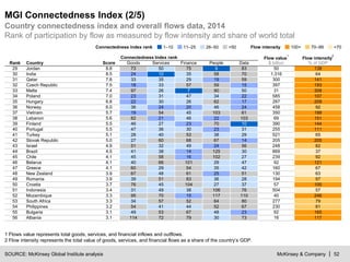McKinsey & Company | 52
MGI Connectedness Index (2/5)
SOURCE: McKinsey Global Institute analysis
Country connectedness index and overall flows data, 2014
Rank of participation by flow as measured by flow intensity and share of world total
1–10 11–25 26–50 >50Connectedness index rank 100+ <7070–99Flow intensity
Rank Country Score
Connectedness Index rank Flow value
1
$ billion
Flow intensity
2
% of GDPGoods Services Finance People Data
29 Jordan 8.8 73 50 75 9 83 50 138
30 India 8.5 24 10 35 58 70 1,316 64
31 Qatar 7.8 33 35 29 19 59 300 141
32 Czech Republic 7.5 18 33 57 59 15 397 193
33 Malta 7.4 97 26 7 90 50 31 308
34 Poland 7.0 23 31 47 34 22 585 107
35 Hungary 6.8 22 30 26 62 17 287 209
36 Norway 6.0 36 24 20 46 24 458 92
37 Vietnam 5.7 19 54 45 103 61 350 188
38 Lebanon 5.6 82 21 46 22 103 69 151
39 Finland 5.5 46 27 23 70 10 390 144
40 Portugal 5.5 47 36 30 23 31 255 111
41 Turkey 5.1 28 40 53 38 29 521 65
42 Slovak Republic 5.0 27 60 68 67 14 205 205
43 Israel 4.9 51 32 49 24 56 248 82
44 Brazil 4.5 41 38 14 125 30 869 37
45 Chile 4.1 45 58 16 102 27 239 92
46 Belarus 4.1 40 66 101 29 47 92 121
47 Greece 4.1 60 29 54 35 42 160 67
48 New Zealand 3.9 67 48 61 25 51 130 63
49 Romania 3.9 39 51 83 36 28 194 97
50 Croatia 3.7 76 45 104 27 37 57 100
51 Indonesia 3.4 31 49 38 106 76 504 57
52 Mozambique 3.3 95 70 15 117 110 40 246
53 South Africa 3.3 34 57 52 64 80 277 79
54 Philippines 3.2 54 41 44 52 67 230 81
55 Bulgaria 3.1 49 53 67 48 23 92 165
56 Albania 3.1 114 72 79 30 73 16 117
1 Flows value represents total goods, services, and financial inflows and outflows.
2 Flow intensity represents the total value of goods, services, and financial flows as a share of the country’s GDP.
 