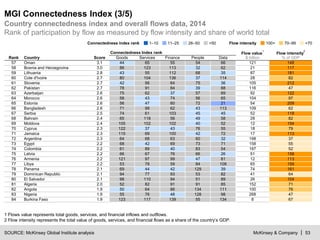 McKinsey & Company | 53
MGI Connectedness Index (3/5)
SOURCE: McKinsey Global Institute analysis
Country connectedness index and overall flows data, 2014
Rank of participation by flow as measured by flow intensity and share of world total
1–10 11–25 26–50 >50Connectedness index rank 100+ <7070–99Flow intensity
Rank Country Score
Connectedness Index rank Flow value
1
$ billion
Flow intensity
2
% of GDPGoods Services Finance People Data
57 Oman 3.1 44 65 55 54 66 121 148
58 Bosnia and Herzegovina 3.0 86 123 113 32 62 21 117
59 Lithuania 2.8 43 55 112 68 35 87 181
60 Cote d'Ivoire 2.7 80 104 136 37 114 28 82
61 Slovenia 2.7 42 56 64 75 36 105 212
62 Pakistan 2.7 78 91 84 39 88 116 47
63 Azerbaijan 2.6 75 62 37 57 69 92 122
64 Morocco 2.6 58 43 74 56 65 104 97
65 Estonia 2.6 56 47 60 72 21 54 209
66 Bangladesh 2.6 71 99 62 43 113 109 62
67 Serbia 2.5 74 61 103 45 45 52 118
68 Bahrain 2.4 65 118 56 49 58 28 82
69 Moldova 2.4 105 102 102 40 52 12 154
70 Cyprus 2.3 122 37 43 76 55 18 79
71 Jamaica 2.3 115 69 100 42 72 17 113
72 Argentina 2.3 64 68 63 60 32 198 37
73 Egypt 2.2 68 42 69 73 71 158 55
74 Colombia 2.2 61 89 40 83 54 197 52
75 Latvia 2.2 66 67 76 66 26 51 158
76 Armenia 2.2 121 97 99 47 81 12 113
77 Libya 2.2 53 78 59 84 108 65 159
78 Panama 2.1 69 44 42 129 39 74 161
79 Dominican Republic 2.1 94 77 93 53 82 41 64
80 El Salvador 2.1 98 110 94 51 89 26 104
81 Algeria 2.0 52 82 91 91 85 152 71
82 Angola 1.9 50 64 86 134 111 100 76
83 Nigeria 1.9 55 76 48 128 98 268 47
84 Burkina Faso 1.9 123 117 139 55 134 8 67
1 Flows value represents total goods, services, and financial inflows and outflows.
2 Flow intensity represents the total value of goods, services, and financial flows as a share of the country’s GDP.
 