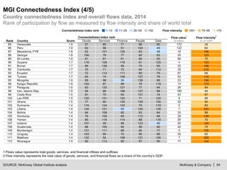 McKinsey & Company | 54
MGI Connectedness Index (4/5)
SOURCE: McKinsey Global Institute analysis
Country connectedness index and overall flows data, 2014
Rank of participation by flow as measured by flow intensity and share of world total
1–10 11–25 26–50 >50Connectedness index rank 100+ <7070–99Flow intensity
Rank Country Score
Connectedness Index rank Flow value
1
$ billion
Flow intensity
2
% of GDPGoods Services Finance People Data
85 Venezuela 1.9 57 85 71 86 60 172 34
86 Peru 1.8 62 88 51 104 49 122 60
87 Macedonia, FYR 1.8 93 101 124 63 48 18 156
88 Georgia 1.8 106 79 77 65 63 20 123
89 Sri Lanka 1.8 91 81 81 69 93 56 75
90 Guyana 1.7 118 128 116 61 125 4 133
91 Brunei 1.7 89 138 58 74 95 25 146
92 Cambodia 1.7 70 71 72 94 112 35 210
93 Ecuador 1.7 72 112 111 80 79 67 66
94 Tunisia 1.7 63 74 108 107 78 53 110
95 Mongolia 1.6 99 98 39 136 86 23 194
96 Kyrgyz Republic 1.6 102 87 88 78 118 13 173
97 Paraguay 1.6 83 133 121 77 94 26 84
98 Iran, Islamic Rep. 1.6 59 86 106 127 96 185 45
99 Costa Rica 1.5 81 75 65 101 74 43 87
100 Lao PDR 1.5 125 131 122 71 120 8 68
101 Ghana 1.5 77 80 126 109 100 32 83
102 Suriname 1.4 116 134 133 79 119 5 83
103 Liberia 1.4 134 121 50 100 139 7 333
104 Bolivia 1.4 84 108 85 93 84 33 98
105 Honduras 1.4 79 100 80 112 99 29 148
106 Yemen 1.4 90 116 114 88 116 26 70
107 Iceland 1.4 107 59 98 123 40 20 120
108 Guatemala 1.4 88 105 92 99 92 44 75
109 Montenegro 1.4 131 111 89 85 77 5 105
110 Uruguay 1.4 103 95 70 95 68 35 60
111 Maldives 1.4 132 52 109 121 126 7 225
112 Nicaragua 1.4 92 113 90 97 90 17 144
1 Flows value represents total goods, services, and financial inflows and outflows.
2 Flow intensity represents the total value of goods, services, and financial flows as a share of the country’s GDP.
 