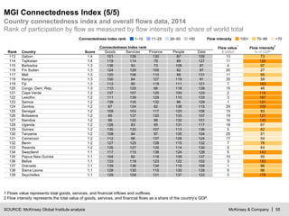 McKinsey & Company | 55
MGI Connectedness Index (5/5)
SOURCE: McKinsey Global Institute analysis
Country connectedness index and overall flows data, 2014
Rank of participation by flow as measured by flow intensity and share of world total
1–10 11–25 26–50 >50Connectedness index rank 100+ <7070–99Flow intensity
Rank Country Score
Connectedness Index rank Flow value
1
$ billion
Flow intensity
2
% of GDPGoods Services Finance People Data
113 Gabon 1.4 101 126 130 87 105 13 73
114 Tajikistan 1.4 119 114 78 89 127 11 120
115 Barbados 1.3 136 93 73 108 87 4 97
116 Fm Sudan 1.3 124 129 105 92 97 20 27
117 Mali 1.3 120 106 110 98 131 11 95
118 Kenya 1.3 100 84 127 119 91 35 58
119 Fiji 1.3 113 90 119 111 121 7 163
120 Congo, Dem. Rep. 1.3 110 120 66 118 138 15 46
121 Cape Verde 1.2 137 107 125 105 123 2 114
122 Lesotho 1.2 111 139 129 110 133 3 167
123 Samoa 1.2 138 135 132 96 129 1 121
124 Zambia 1.2 87 124 82 138 115 29 105
125 Senegal 1.2 109 103 117 120 106 15 93
126 Botswana 1.2 85 137 120 133 107 19 121
127 Namibia 1.2 96 122 96 132 101 16 120
128 Uganda 1.2 126 83 95 131 117 18 67
129 Guinea 1.2 130 132 107 113 136 5 82
130 Tanzania 1.2 108 94 97 135 104 25 51
131 Cameroon 1.2 112 96 137 126 124 17 54
132 Benin 1.2 127 125 128 115 132 7 78
133 Rwanda 1.2 135 127 135 114 130 5 64
134 Swaziland 1.1 117 115 138 124 128 5 143
135 Papua New Guinea 1.1 104 92 118 139 137 10 55
136 Belize 1.1 133 119 123 122 102 3 153
137 Grenada 1.1 139 136 134 116 109 1 96
138 Sierra Leone 1.1 128 130 115 130 135 5 96
139 Seychelles 1.1 129 109 131 137 122 3 179
1 Flows value represents total goods, services, and financial inflows and outflows.
2 Flow intensity represents the total value of goods, services, and financial flows as a share of the country’s GDP.
 