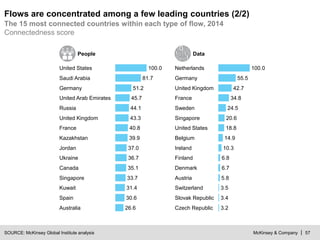 McKinsey & Company | 57
People Data
Flows are concentrated among a few leading countries (2/2)
The 15 most connected countries within each type of flow, 2014
Connectedness score
SOURCE: McKinsey Global Institute analysis
Jordan
Singapore
100.0
Saudi Arabia
40.8
36.7
31.4Kuwait
37.0
43.3
44.1
United Arab Emirates
35.1
81.7
United Kingdom
33.7
Kazakhstan 39.9
United States
Canada
Germany
Ukraine
45.7
Russia
France
51.2
Australia 26.6
Spain 30.6
6.7
3.5
20.6
Slovak Republic 3.4
6.8
10.3
Austria
Finland
Denmark
5.8
Ireland
Switzerland
United States
Czech Republic
14.9
3.2
Belgium
18.8
Singapore
24.5
34.8
United Kingdom 42.7
Sweden
100.0Netherlands
Germany 55.5
France
 