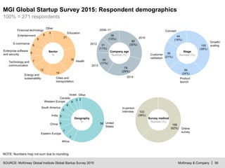McKinsey & Company | 58
MGI Global Startup Survey 2015: Respondent demographics
SOURCE: McKinsey Global Institute Global Startup Survey 2015
100% = 271 respondents
NOTE: Numbers may not sum due to rounding.
Energy and
sustainability
Entertainment
Cities and
transportation
Other
4
6
E-commerce
6
Financial technology
Enterprise software
and security
6
Technology and
communication
6
7
12
14
18
Education
Health
21
Customer
validation
Growth/
scaling
Product
launch
105
(39%)
44
(16%)
66
(24%)
Concept
56
(21%)
36
(13%)
45
(17%)
79
(29%)
2006–11
2012
2013
31
(11%)
2014
2015
80
(30%)
Israel
Canada
United
States
4Western Europe
7
2
7
Eastern Europe
56
3
South America
4
6
India
Other
5
5
China
Africa
103
(38%)
Online
survey
In-person
interview
168
(62%)
Sector
%
Stage
Number (%)
Company age
Number (%)
Geography
%
Survey method
Number (%)
 