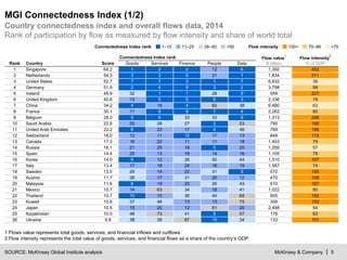 McKinsey & Company | 5
MGI Connectedness Index (1/2)
Country connectedness index and overall flows data, 2014
Rank of participation by flow as measured by flow intensity and share of world total
SOURCE: McKinsey Global Institute analysis
1 Flows value represents total goods, services, and financial inflows and outflows.
2 Flow intensity represents the total value of goods, services, and financial flows as a share of the country’s GDP.
1–10 11–25 26–50 >50Connectedness index rank 100+ <7070–99Flow intensity
Rank Country Score
Connectedness Index rank Flow value
1
$ billion
Flow intensity
2
% of GDPGoods Services Finance People Data
1 Singapore 64.2 1 2 2 12 6 1,392 452
2 Netherlands 54.3 3 3 6 21 1 1,834 211
3 United States 52.7 7 7 3 1 7 6,832 39
4 Germany 51.9 2 4 8 3 2 3,798 99
5 Ireland 45.9 32 1 1 28 9 559 227
6 United Kingdom 40.8 13 5 5 6 3 2,336 79
7 China 34.2 4 16 4 82 38 6,480 63
8 France 30.1 11 8 9 7 4 2,262 80
9 Belgium 28.0 5 6 33 33 8 1,313 246
10 Saudi Arabia 22.6 20 28 27 2 53 790 106
11 United Arab Emirates 22.2 6 23 17 4 46 789 196
12 Switzerland 18.0 12 11 10 17 13 848 115
13 Canada 17.3 16 22 11 11 18 1,403 79
14 Russia 16.1 21 25 18 5 25 1,059 57
15 Spain 14.4 25 13 19 14 16 1,105 79
16 Korea 14.0 8 12 28 50 44 1,510 107
17 Italy 13.4 17 18 24 16 19 1,587 74
18 Sweden 13.0 29 14 22 31 5 572 100
19 Austria 11.7 26 17 31 20 12 470 108
20 Malaysia 11.6 9 19 25 26 43 610 187
21 Mexico 10.7 14 63 34 18 41 1,022 80
22 Thailand 10.7 10 15 36 44 64 605 162
23 Kuwait 10.6 37 46 13 13 75 306 153
24 Japan 10.5 15 20 12 81 20 2,498 54
25 Kazakhstan 10.0 48 73 41 8 57 176 83
26 Ukraine 9.8 38 39 87 10 34 133 101
 