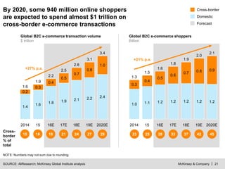 McKinsey & Company | 21
By 2020, some 940 million online shoppers
are expected to spend almost $1 trillion on
cross-border...
