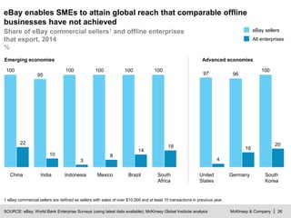 McKinsey & Company | 26
Share of eBay commercial sellers1 and offline enterprises
that export, 2014
%
eBay enables SMEs to...