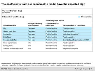 McKinsey & Company | 38
Short-/long-term impact
Name of variable
Granger causality
with real GDP
Expected sign of
coeffici...