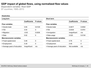 McKinsey & Company | 45
GDP impact of global flows, using normalized flow values
SOURCE: McKinsey Global Institute analysi...