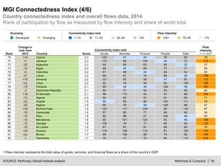 McKinsey & Company | 54
MGI Connectedness Index (4/5)
SOURCE: McKinsey Global Institute analysis
Country connectedness ind...