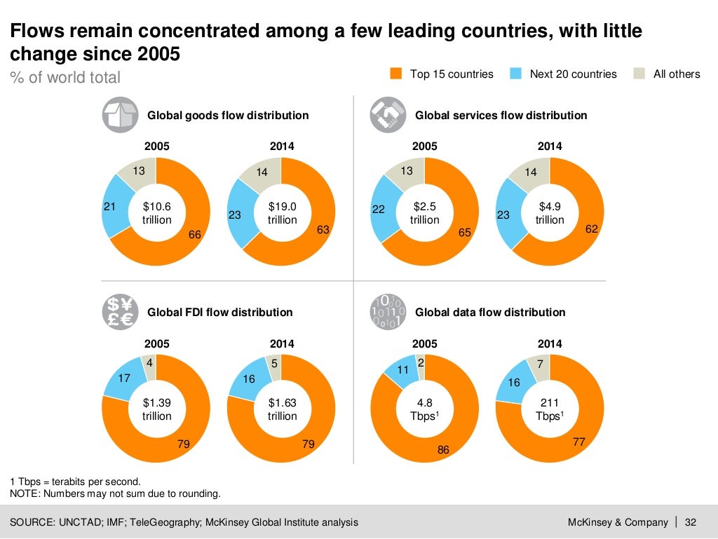 Digital globalization The new era of global flows