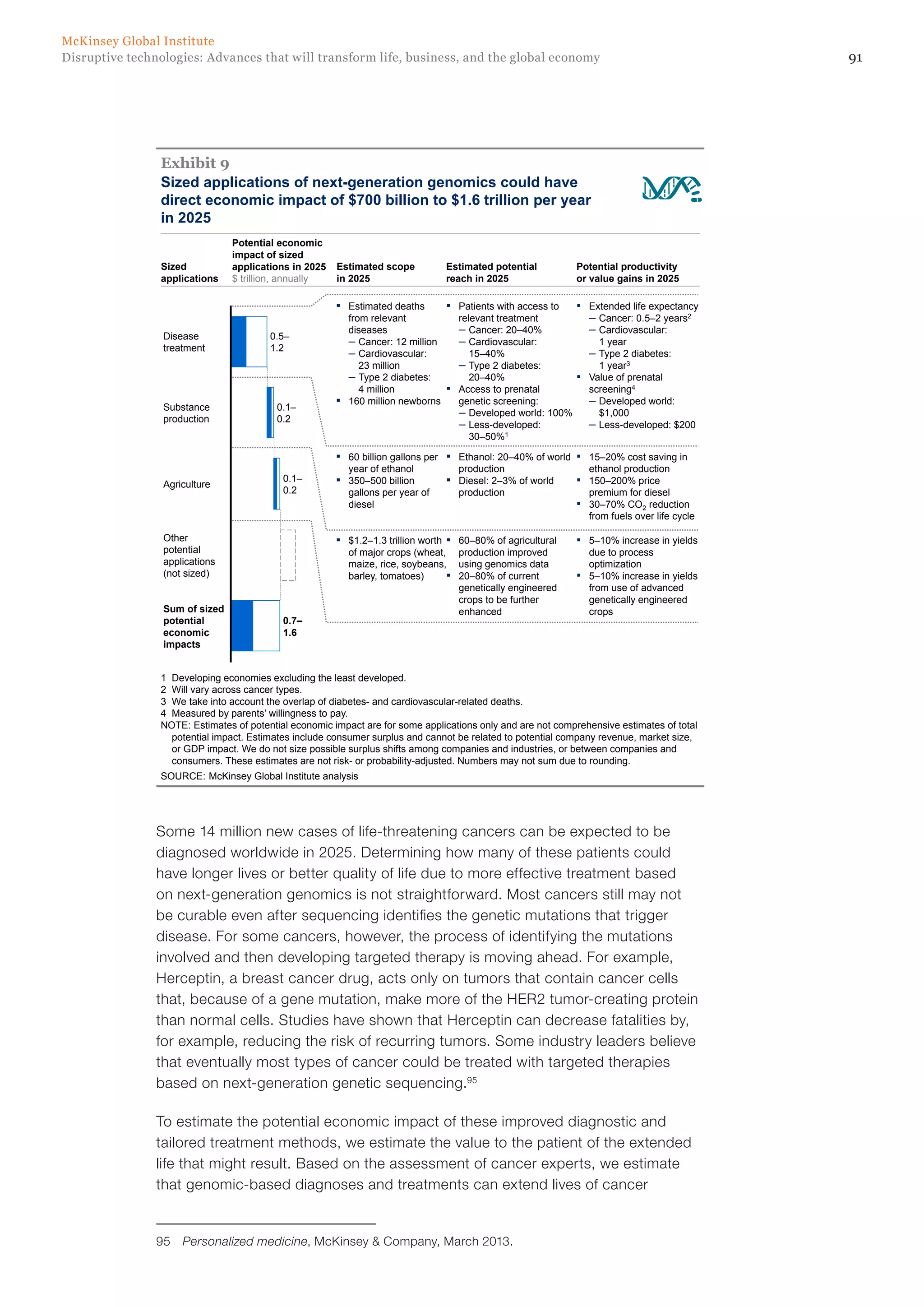 91Disruptive technologies: Advances that will transform life, business, and the global economy
McKinsey Global Institute
Exhibit 9
SOURCE: McKinsey Global Institute analysis
▪ Patients with access to
relevant treatment
– Cancer: 20–40%
– Cardiovascular:
15–40%
– Type 2 diabetes:
20–40%
▪ Access to prenatal
genetic screening:
– Developed world: 100%
– Less-developed:
30–50%1
▪ Extended life expectancy
– Cancer: 0.5–2 years2
– Cardiovascular:
1 year
– Type 2 diabetes:
1 year3
▪ Value of prenatal
screening4
– Developed world:
$1,000
– Less-developed: $200
▪ Estimated deaths
from relevant
diseases
– Cancer: 12 million
– Cardiovascular:
23 million
– Type 2 diabetes:
4 million
▪ 160 million newborns
▪ Ethanol: 20–40% of world
production
▪ Diesel: 2–3% of world
production
▪ 15–20% cost saving in
ethanol production
▪ 150–200% price
premium for diesel
▪ 30–70% CO2 reduction
from fuels over life cycle
▪ 60 billion gallons per
year of ethanol
▪ 350–500 billion
gallons per year of
diesel
1 Developing economies excluding the least developed.
2 Will vary across cancer types.
3 We take into account the overlap of diabetes- and cardiovascular-related deaths.
4 Measured by parents’ willingness to pay.
NOTE: Estimates of potential economic impact are for some applications only and are not comprehensive estimates of total
potential impact. Estimates include consumer surplus and cannot be related to potential company revenue, market size,
or GDP impact. We do not size possible surplus shifts among companies and industries, or between companies and
consumers. These estimates are not risk- or probability-adjusted. Numbers may not sum due to rounding.
▪ 60–80% of agricultural
production improved
using genomics data
▪ 20–80% of current
genetically engineered
crops to be further
enhanced
▪ 5–10% increase in yields
due to process
optimization
▪ 5–10% increase in yields
from use of advanced
genetically engineered
crops
▪ $1.2–1.3 trillion worth
of major crops (wheat,
maize, rice, soybeans,
barley, tomatoes)
Sized
applications
Potential economic
impact of sized
applications in 2025
$ trillion, annually
Estimated scope
in 2025
Estimated potential
reach in 2025
Potential productivity
or value gains in 2025
Sum of sized
potential
economic
impacts
0.7–
1.6
Other
potential
applications
(not sized)
Agriculture
0.1–
0.2
Substance
production
0.1–
0.2
Disease
treatment
0.5–
1.2
Sized applications of next-generation genomics could have
direct economic impact of $700 billion to $1.6 trillion per year
in 2025
9
Some 14 million new cases of life-threatening cancers can be expected to be
diagnosed worldwide in 2025. Determining how many of these patients could
have longer lives or better quality of life due to more effective treatment based
on next-generation genomics is not straightforward. Most cancers still may not
be curable even after sequencing identifies the genetic mutations that trigger
disease. For some cancers, however, the process of identifying the mutations
involved and then developing targeted therapy is moving ahead. For example,
Herceptin, a breast cancer drug, acts only on tumors that contain cancer cells
that, because of a gene mutation, make more of the HER2 tumor-creating protein
than normal cells. Studies have shown that Herceptin can decrease fatalities by,
for example, reducing the risk of recurring tumors. Some industry leaders believe
that eventually most types of cancer could be treated with targeted therapies
based on next-generation genetic sequencing.95
To estimate the potential economic impact of these improved diagnostic and
tailored treatment methods, we estimate the value to the patient of the extended
life that might result. Based on the assessment of cancer experts, we estimate
that genomic-based diagnoses and treatments can extend lives of cancer
95	 Personalized medicine, McKinsey & Company, March 2013.
 