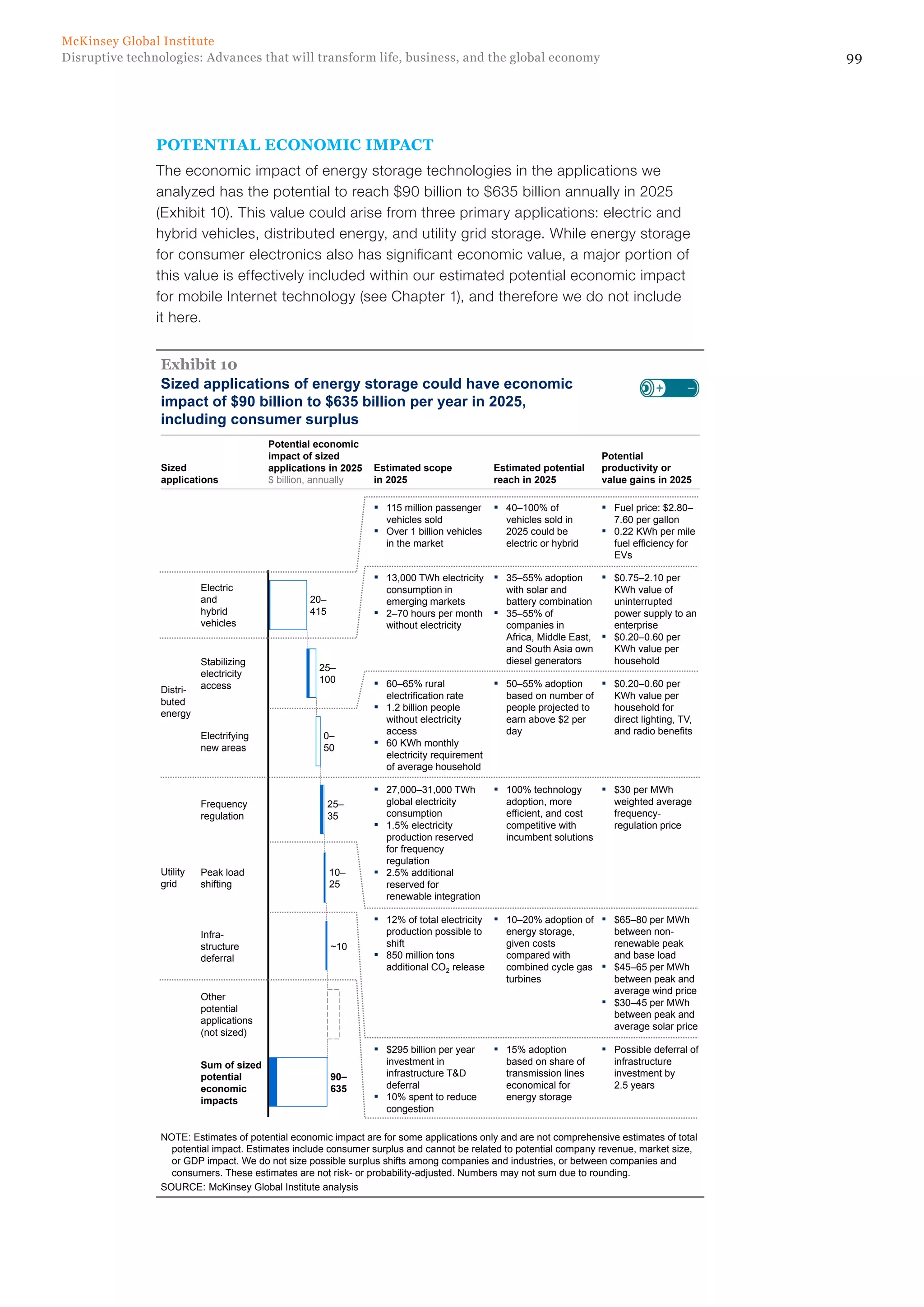 99Disruptive technologies: Advances that will transform life, business, and the global economy
McKinsey Global Institute
POTENTIAL ECONOMIC IMPACT
The economic impact of energy storage technologies in the applications we
analyzed has the potential to reach $90 billion to $635 billion annually in 2025
(Exhibit 10). This value could arise from three primary applications: electric and
hybrid vehicles, distributed energy, and utility grid storage. While energy storage
for consumer electronics also has significant economic value, a major portion of
this value is effectively included within our estimated potential economic impact
for mobile Internet technology (see Chapter 1), and therefore we do not include
it here.
Sized applications of energy storage could have economic
impact of $90 billion to $635 billion per year in 2025,
including consumer surplus
Exhibit 10
SOURCE: McKinsey Global Institute analysis
Sum of sized
potential
economic
impacts
90–
635
Other
potential
applications
(not sized)
Infra-
structure
deferral
~10
Peak load
shifting
10–
25
Frequency
regulation
25–
35
Electrifying
new areas
0–
50
Stabilizing
electricity
access
25–
100
Electric
and
hybrid
vehicles
20–
415
▪ 115 million passenger
vehicles sold
▪ Over 1 billion vehicles
in the market
▪ 40–100% of
vehicles sold in
2025 could be
electric or hybrid
▪ Fuel price: $2.80–
7.60 per gallon
▪ 0.22 KWh per mile
fuel efficiency for
EVs
▪ 13,000 TWh electricity
consumption in
emerging markets
▪ 2–70 hours per month
without electricity
▪ 35–55% adoption
with solar and
battery combination
▪ 35–55% of
companies in
Africa, Middle East,
and South Asia own
diesel generators
▪ $0.75–2.10 per
KWh value of
uninterrupted
power supply to an
enterprise
▪ $0.20–0.60 per
KWh value per
household
▪ 60–65% rural
electrification rate
▪ 1.2 billion people
without electricity
access
▪ 60 KWh monthly
electricity requirement
of average household
▪ 50–55% adoption
based on number of
people projected to
earn above $2 per
day
▪ $0.20–0.60 per
KWh value per
household for
direct lighting, TV,
and radio benefits
▪ $295 billion per year
investment in
infrastructure T&D
deferral
▪ 10% spent to reduce
congestion
▪ 15% adoption
based on share of
transmission lines
economical for
energy storage
▪ Possible deferral of
infrastructure
investment by
2.5 years
▪ 27,000–31,000 TWh
global electricity
consumption
▪ 1.5% electricity
production reserved
for frequency
regulation
▪ 2.5% additional
reserved for
renewable integration
▪ 100% technology
adoption, more
efficient, and cost
competitive with
incumbent solutions
▪ $30 per MWh
weighted average
frequency-
regulation price
▪ 12% of total electricity
production possible to
shift
▪ 850 million tons
additional CO2 release
▪ 10–20% adoption of
energy storage,
given costs
compared with
combined cycle gas
turbines
▪ $65–80 per MWh
between non-
renewable peak
and base load
▪ $45–65 per MWh
between peak and
average wind price
▪ $30–45 per MWh
between peak and
average solar price
Distri-
buted
energy
Utility
grid
NOTE: Estimates of potential economic impact are for some applications only and are not comprehensive estimates of total
potential impact. Estimates include consumer surplus and cannot be related to potential company revenue, market size,
or GDP impact. We do not size possible surplus shifts among companies and industries, or between companies and
consumers. These estimates are not risk- or probability-adjusted. Numbers may not sum due to rounding.
Sized
applications
Potential economic
impact of sized
applications in 2025
$ billion, annually
Estimated scope
in 2025
Estimated potential
reach in 2025
Potential
productivity or
value gains in 2025
 