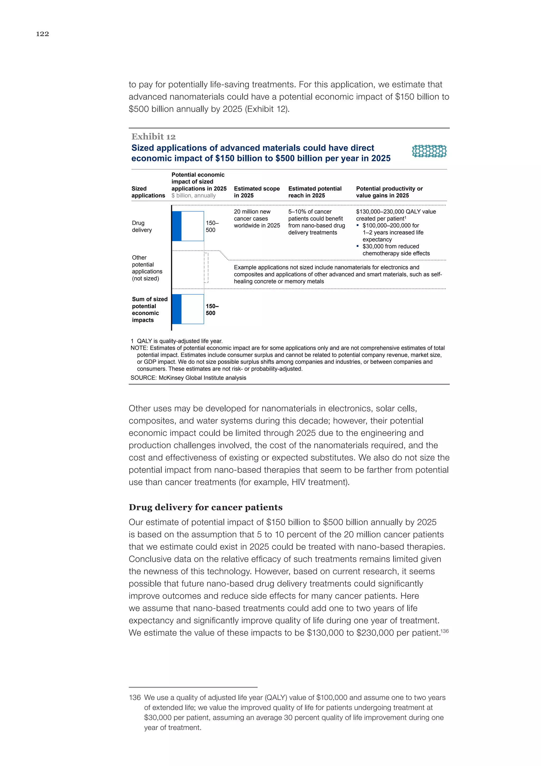 122
to pay for potentially life-saving treatments. For this application, we estimate that
advanced nanomaterials could have a potential economic impact of $150 billion to
$500 billion annually by 2025 (Exhibit 12).
Sized applications of advanced materials could have direct
economic impact of $150 billion to $500 billion per year in 2025
Exhibit 12
SOURCE: McKinsey Global Institute analysis
Sum of sized
potential
economic
impacts
150–
500
Other
potential
applications
(not sized)
Drug
delivery
150–
500
20 million new
cancer cases
worldwide in 2025
5–10% of cancer
patients could benefit
from nano-based drug
delivery treatments
$130,000–230,000 QALY value
created per patient1
▪ $100,000–200,000 for
1–2 years increased life
expectancy
▪ $30,000 from reduced
chemotherapy side effects
1 QALY is quality-adjusted life year.
NOTE: Estimates of potential economic impact are for some applications only and are not comprehensive estimates of total
potential impact. Estimates include consumer surplus and cannot be related to potential company revenue, market size,
or GDP impact. We do not size possible surplus shifts among companies and industries, or between companies and
consumers. These estimates are not risk- or probability-adjusted.
Example applications not sized include nanomaterials for electronics and
composites and applications of other advanced and smart materials, such as self-
healing concrete or memory metals
Sized
applications
Potential economic
impact of sized
applications in 2025
$ billion, annually
Estimated scope
in 2025
Estimated potential
reach in 2025
Potential productivity or
value gains in 2025
12
Other uses may be developed for nanomaterials in electronics, solar cells,
composites, and water systems during this decade; however, their potential
economic impact could be limited through 2025 due to the engineering and
production challenges involved, the cost of the nanomaterials required, and the
cost and effectiveness of existing or expected substitutes. We also do not size the
potential impact from nano-based therapies that seem to be farther from potential
use than cancer treatments (for example, HIV treatment).
Drug delivery for cancer patients
Our estimate of potential impact of $150 billion to $500 billion annually by 2025
is based on the assumption that 5 to 10 percent of the 20 million cancer patients
that we estimate could exist in 2025 could be treated with nano-based therapies.
Conclusive data on the relative efficacy of such treatments remains limited given
the newness of this technology. However, based on current research, it seems
possible that future nano-based drug delivery treatments could significantly
improve outcomes and reduce side effects for many cancer patients. Here
we assume that nano-based treatments could add one to two years of life
expectancy and significantly improve quality of life during one year of treatment.
We estimate the value of these impacts to be $130,000 to $230,000 per patient.136
136	 We use a quality of adjusted life year (QALY) value of $100,000 and assume one to two years
of extended life; we value the improved quality of life for patients undergoing treatment at
$30,000 per patient, assuming an average 30 percent quality of life improvement during one
year of treatment.
 