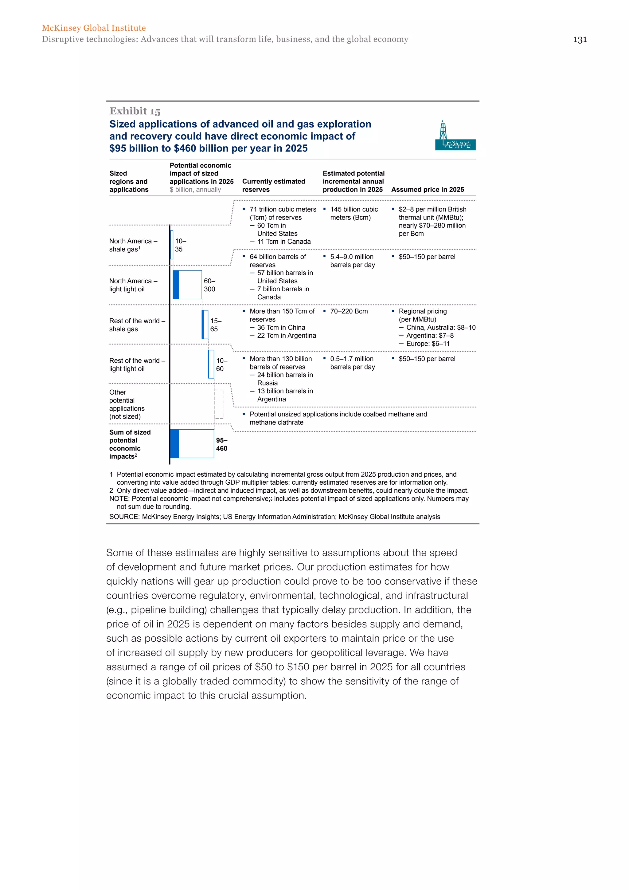 131Disruptive technologies: Advances that will transform life, business, and the global economy
McKinsey Global Institute
Sized applications of advanced oil and gas exploration
and recovery could have direct economic impact of
$95 billion to $460 billion per year in 2025
Exhibit 15
Sum of sized
potential
economic
impacts2
95–
460
Other
potential
applications
(not sized)
Rest of the world –
light tight oil
10–
60
Rest of the world –
shale gas
15–
65
North America –
light tight oil
60–
300
North America –
shale gas1
10–
35
SOURCE: McKinsey Energy Insights; US Energy Information Administration; McKinsey Global Institute analysis
1 Potential economic impact estimated by calculating incremental gross output from 2025 production and prices, and
converting into value added through GDP multiplier tables; currently estimated reserves are for information only.
2 Only direct value added—indirect and induced impact, as well as downstream benefits, could nearly double the impact.
NOTE: Potential economic impact not comprehensive;: includes potential impact of sized applications only. Numbers may
not sum due to rounding.
▪ 71 trillion cubic meters
(Tcm) of reserves
– 60 Tcm in
United States
– 11 Tcm in Canada
▪ 145 billion cubic
meters (Bcm)
▪ $2–8 per million British
thermal unit (MMBtu);
nearly $70–280 million
per Bcm
▪ 64 billion barrels of
reserves
– 57 billion barrels in
United States
– 7 billion barrels in
Canada
▪ 5.4–9.0 million
barrels per day
▪ $50–150 per barrel
▪ More than 150 Tcm of
reserves
– 36 Tcm in China
– 22 Tcm in Argentina
▪ 70–220 Bcm ▪ Regional pricing
(per MMBtu)
– China, Australia: $8–10
– Argentina: $7–8
– Europe: $6–11
▪ More than 130 billion
barrels of reserves
– 24 billion barrels in
Russia
– 13 billion barrels in
Argentina
▪ 0.5–1.7 million
barrels per day
▪ $50–150 per barrel
▪ Potential unsized applications include coalbed methane and
methane clathrate
Sized
regions and
applications
Potential economic
impact of sized
applications in 2025
$ billion, annually
Currently estimated
reserves
Estimated potential
incremental annual
production in 2025 Assumed price in 2025
15
Some of these estimates are highly sensitive to assumptions about the speed
of development and future market prices. Our production estimates for how
quickly nations will gear up production could prove to be too conservative if these
countries overcome regulatory, environmental, technological, and infrastructural
(e.g., pipeline building) challenges that typically delay production. In addition, the
price of oil in 2025 is dependent on many factors besides supply and demand,
such as possible actions by current oil exporters to maintain price or the use
of increased oil supply by new producers for geopolitical leverage. We have
assumed a range of oil prices of $50 to $150 per barrel in 2025 for all countries
(since it is a globally traded commodity) to show the sensitivity of the range of
economic impact to this crucial assumption.
 