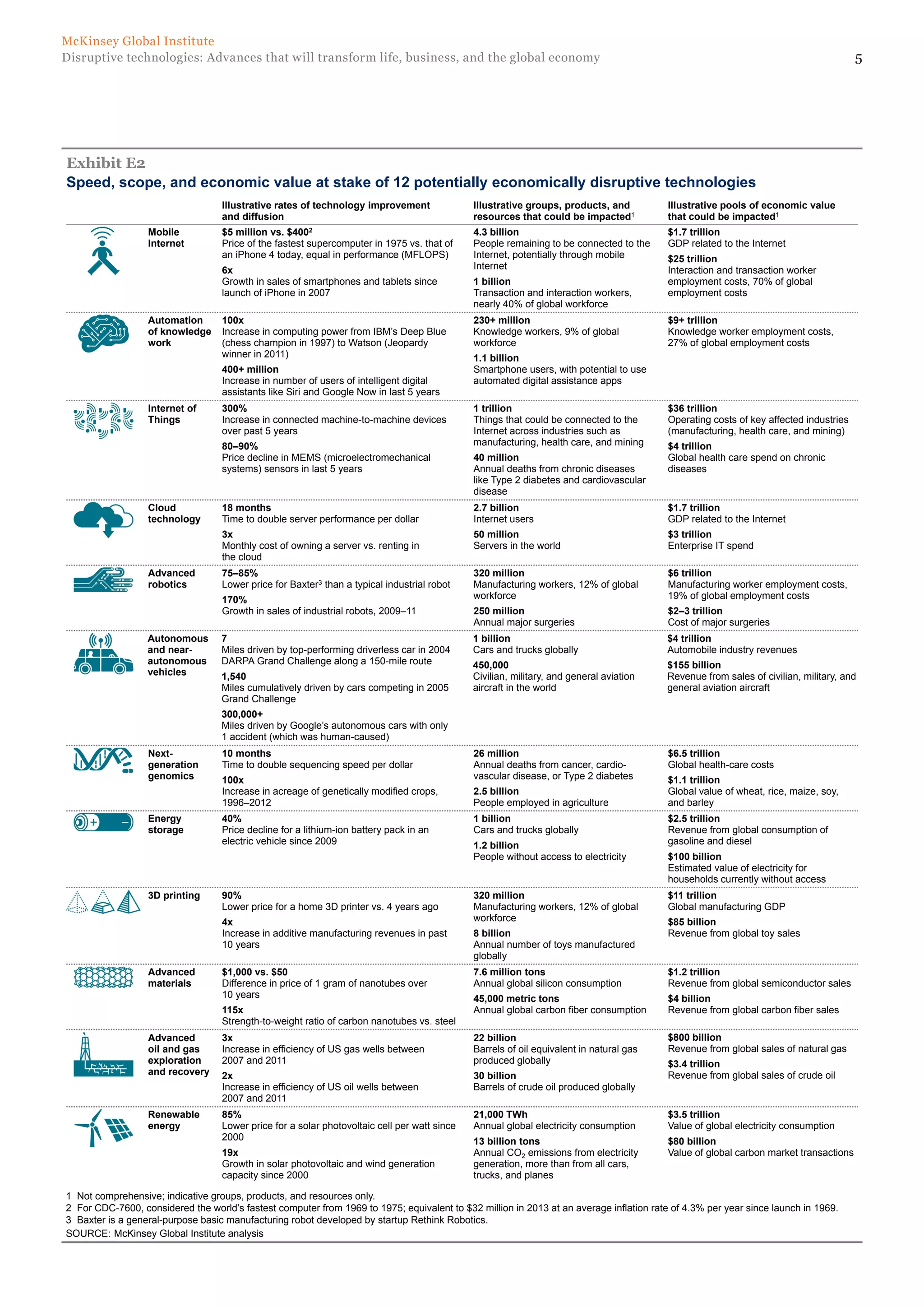 5Disruptive technologies: Advances that will transform life, business, and the global economy
McKinsey Global Institute
3D printing $11 trillion
Global manufacturing GDP
$85 billion
Revenue from global toy sales
320 million
Manufacturing workers, 12% of global
workforce
8 billion
Annual number of toys manufactured
globally
90%
Lower price for a home 3D printer vs. 4 years ago
4x
Increase in additive manufacturing revenues in past
10 years
Cloud
technology
$1.7 trillion
GDP related to the Internet
$3 trillion
Enterprise IT spend
2.7 billion
Internet users
50 million
Servers in the world
18 months
Time to double server performance per dollar
3x
Monthly cost of owning a server vs. renting in
the cloud
Energy
storage
$2.5 trillion
Revenue from global consumption of
gasoline and diesel
$100 billion
Estimated value of electricity for
households currently without access
1 billion
Cars and trucks globally
1.2 billion
People without access to electricity
40%
Price decline for a lithium-ion battery pack in an
electric vehicle since 2009
Next-
generation
genomics
$6.5 trillion
Global health-care costs
$1.1 trillion
Global value of wheat, rice, maize, soy,
and barley
26 million
Annual deaths from cancer, cardio-
vascular disease, or Type 2 diabetes
2.5 billion
People employed in agriculture
10 months
Time to double sequencing speed per dollar
100x
Increase in acreage of genetically modified crops,
1996–2012
Internet of
Things
$36 trillion
Operating costs of key affected industries
(manufacturing, health care, and mining)
$4 trillion
Global health care spend on chronic
diseases
1 trillion
Things that could be connected to the
Internet across industries such as
manufacturing, health care, and mining
40 million
Annual deaths from chronic diseases
like Type 2 diabetes and cardiovascular
disease
300%
Increase in connected machine-to-machine devices
over past 5 years
80–90%
Price decline in MEMS (microelectromechanical
systems) sensors in last 5 years
Automation
of knowledge
work
$9+ trillion
Knowledge worker employment costs,
27% of global employment costs
230+ million
Knowledge workers, 9% of global
workforce
1.1 billion
Smartphone users, with potential to use
automated digital assistance apps
100x
Increase in computing power from IBM’s Deep Blue
(chess champion in 1997) to Watson (Jeopardy
winner in 2011)
400+ million
Increase in number of users of intelligent digital
assistants like Siri and Google Now in last 5 years
Advanced
materials
$1.2 trillion
Revenue from global semiconductor sales
$4 billion
Revenue from global carbon fiber sales
7.6 million tons
Annual global silicon consumption
45,000 metric tons
Annual global carbon fiber consumption
$1,000 vs. $50
Difference in price of 1 gram of nanotubes over
10 years
115x
Strength-to-weight ratio of carbon nanotubes vs. steel
Mobile
Internet
$1.7 trillion
GDP related to the Internet
$25 trillion
Interaction and transaction worker
employment costs, 70% of global
employment costs
4.3 billion
People remaining to be connected to the
Internet, potentially through mobile
Internet
1 billion
Transaction and interaction workers,
nearly 40% of global workforce
$5 million vs. $4002
Price of the fastest supercomputer in 1975 vs. that of
an iPhone 4 today, equal in performance (MFLOPS)
6x
Growth in sales of smartphones and tablets since
launch of iPhone in 2007
Advanced
oil and gas
exploration
and recovery
$800 billion
Revenue from global sales of natural gas
$3.4 trillion
Revenue from global sales of crude oil
22 billion
Barrels of oil equivalent in natural gas
produced globally
30 billion
Barrels of crude oil produced globally
3x
Increase in efficiency of US gas wells between
2007 and 2011
2x
Increase in efficiency of US oil wells between
2007 and 2011
Advanced
robotics
$6 trillion
Manufacturing worker employment costs,
19% of global employment costs
$2–3 trillion
Cost of major surgeries
320 million
Manufacturing workers, 12% of global
workforce
250 million
Annual major surgeries
75–85%
Lower price for Baxter3 than a typical industrial robot
170%
Growth in sales of industrial robots, 2009–11
Autonomous
and near-
autonomous
vehicles
$4 trillion
Automobile industry revenues
$155 billion
Revenue from sales of civilian, military, and
general aviation aircraft
1 billion
Cars and trucks globally
450,000
Civilian, military, and general aviation
aircraft in the world
7
Miles driven by top-performing driverless car in 2004
DARPA Grand Challenge along a 150-mile route
1,540
Miles cumulatively driven by cars competing in 2005
Grand Challenge
300,000+
Miles driven by Google’s autonomous cars with only
1 accident (which was human-caused)
Exhibit E2
SOURCE: McKinsey Global Institute analysis
1 Not comprehensive; indicative groups, products, and resources only.
2 For CDC-7600, considered the world’s fastest computer from 1969 to 1975; equivalent to $32 million in 2013 at an average inflation rate of 4.3% per year since launch in 1969.
3 Baxter is a general-purpose basic manufacturing robot developed by startup Rethink Robotics.
Illustrative pools of economic value
that could be impacted1
Illustrative groups, products, and
resources that could be impacted1
Illustrative rates of technology improvement
and diffusion
Speed, scope, and economic value at stake of 12 potentially economically disruptive technologies
Renewable
energy
$3.5 trillion
Value of global electricity consumption
$80 billion
Value of global carbon market transactions
21,000 TWh
Annual global electricity consumption
13 billion tons
Annual CO2 emissions from electricity
generation, more than from all cars,
trucks, and planes
85%
Lower price for a solar photovoltaic cell per watt since
2000
19x
Growth in solar photovoltaic and wind generation
capacity since 2000
 