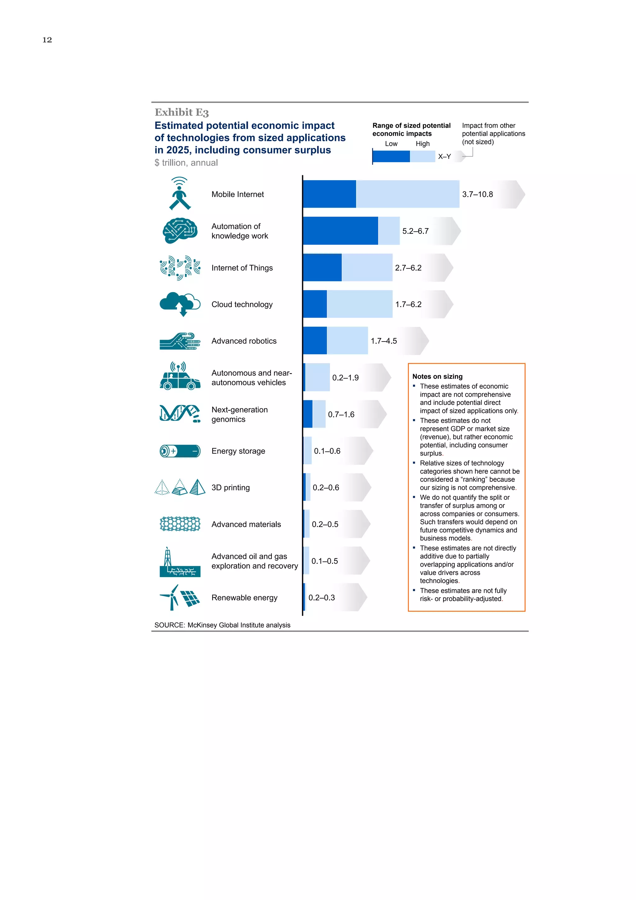12
Estimated potential economic impact
of technologies from sized applications
in 2025, including consumer surplus
Exhibit E3
$ trillion, annual
SOURCE: McKinsey Global Institute analysis
Notes on sizing
▪ These estimates of economic
impact are not comprehensive
and include potential direct
impact of sized applications only.
▪ These estimates do not
represent GDP or market size
(revenue), but rather economic
potential, including consumer
surplus.
▪ Relative sizes of technology
categories shown here cannot be
considered a “ranking” because
our sizing is not comprehensive.
▪ We do not quantify the split or
transfer of surplus among or
across companies or consumers.
Such transfers would depend on
future competitive dynamics and
business models.
▪ These estimates are not directly
additive due to partially
overlapping applications and/or
value drivers across
technologies.
▪ These estimates are not fully
risk- or probability-adjusted.
E3, also BN1
Range of sized potential
economic impacts
Impact from other
potential applications
(not sized)Low High
X–Y
0.2–1.9
Advanced robotics 1.7–4.5
Cloud technology 1.7–6.2
Internet of Things 2.7–6.2
Automation of
knowledge work
5.2–6.7
Mobile Internet 3.7–10.8
Renewable energy 0.2–0.3
Advanced oil and gas
exploration and recovery
0.1–0.5
Advanced materials 0.2–0.5
Energy storage
3D printing 0.2–0.6
0.7–1.6
Next-generation
genomics
0.1–0.6
Autonomous and near-
autonomous vehicles
 