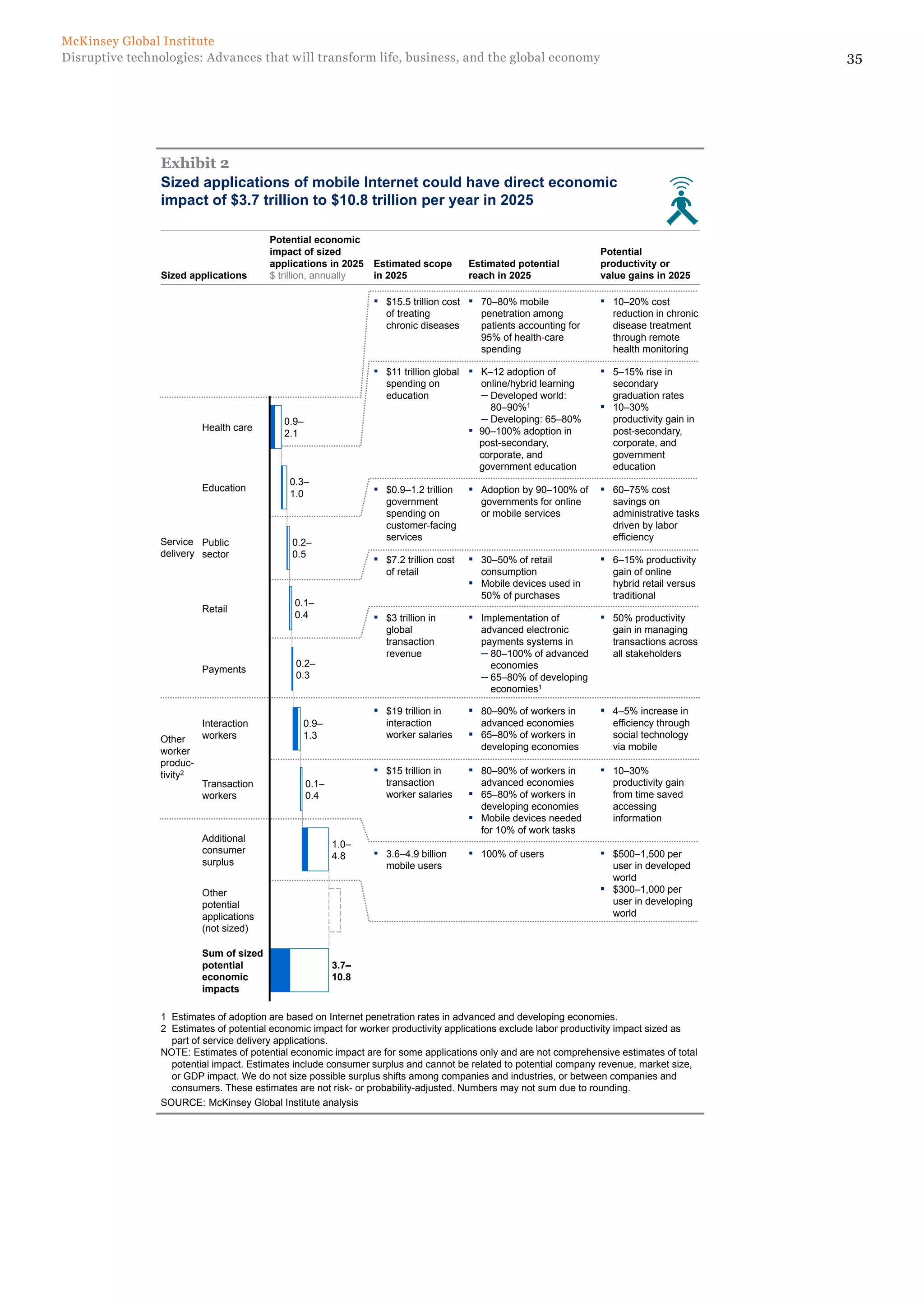 35Disruptive technologies: Advances that will transform life, business, and the global economy
McKinsey Global Institute
Sized applications of mobile Internet could have direct economic
impact of $3.7 trillion to $10.8 trillion per year in 2025
Exhibit 2
▪ 70–80% mobile
penetration among
patients accounting for
95% of health-care
spending
▪ 10–20% cost
reduction in chronic
disease treatment
through remote
health monitoring
▪ $15.5 trillion cost
of treating
chronic diseases
▪ K–12 adoption of
online/hybrid learning
– Developed world:
80–90%1
– Developing: 65–80%
▪ 90–100% adoption in
post-secondary,
corporate, and
government education
▪ 5–15% rise in
secondary
graduation rates
▪ 10–30%
productivity gain in
post-secondary,
corporate, and
government
education
▪ $11 trillion global
spending on
education
▪ Implementation of
advanced electronic
payments systems in
– 80–100% of advanced
economies
– 65–80% of developing
economies1
▪ 50% productivity
gain in managing
transactions across
all stakeholders
▪ $3 trillion in
global
transaction
revenue
▪ 30–50% of retail
consumption
▪ Mobile devices used in
50% of purchases
▪ 6–15% productivity
gain of online
hybrid retail versus
traditional
▪ $7.2 trillion cost
of retail
▪ Adoption by 90–100% of
governments for online
or mobile services
▪ 60–75% cost
savings on
administrative tasks
driven by labor
efficiency
▪ $0.9–1.2 trillion
government
spending on
customer-facing
services
▪ 80–90% of workers in
advanced economies
▪ 65–80% of workers in
developing economies
▪ 4–5% increase in
efficiency through
social technology
via mobile
▪ $19 trillion in
interaction
worker salaries
▪ 80–90% of workers in
advanced economies
▪ 65–80% of workers in
developing economies
▪ Mobile devices needed
for 10% of work tasks
▪ 10–30%
productivity gain
from time saved
accessing
information
▪ $15 trillion in
transaction
worker salaries
▪ 100% of users ▪ $500–1,500 per
user in developed
world
▪ $300–1,000 per
user in developing
world
▪ 3.6–4.9 billion
mobile users
SOURCE: McKinsey Global Institute analysis
1 Estimates of adoption are based on Internet penetration rates in advanced and developing economies.
2 Estimates of potential economic impact for worker productivity applications exclude labor productivity impact sized as
part of service delivery applications.
NOTE: Estimates of potential economic impact are for some applications only and are not comprehensive estimates of total
potential impact. Estimates include consumer surplus and cannot be related to potential company revenue, market size,
or GDP impact. We do not size possible surplus shifts among companies and industries, or between companies and
consumers. These estimates are not risk- or probability-adjusted. Numbers may not sum due to rounding.
Service
delivery
Other
worker
produc-
tivity2
0.1–
0.4
Transaction
workers
Interaction
workers
Public
sector
0.9–
1.3
Sum of sized
potential
economic
impacts
3.7–
10.8
Other
potential
applications
(not sized)
Additional
consumer
surplus
1.0–
4.8
Payments
0.2–
0.3
Retail
0.1–
0.4
0.2–
0.5
Education
0.3–
1.0
Health care
0.9–
2.1
Sized applications
Potential economic
impact of sized
applications in 2025
$ trillion, annually
Estimated scope
in 2025
Estimated potential
reach in 2025
Potential
productivity or
value gains in 2025
2
 