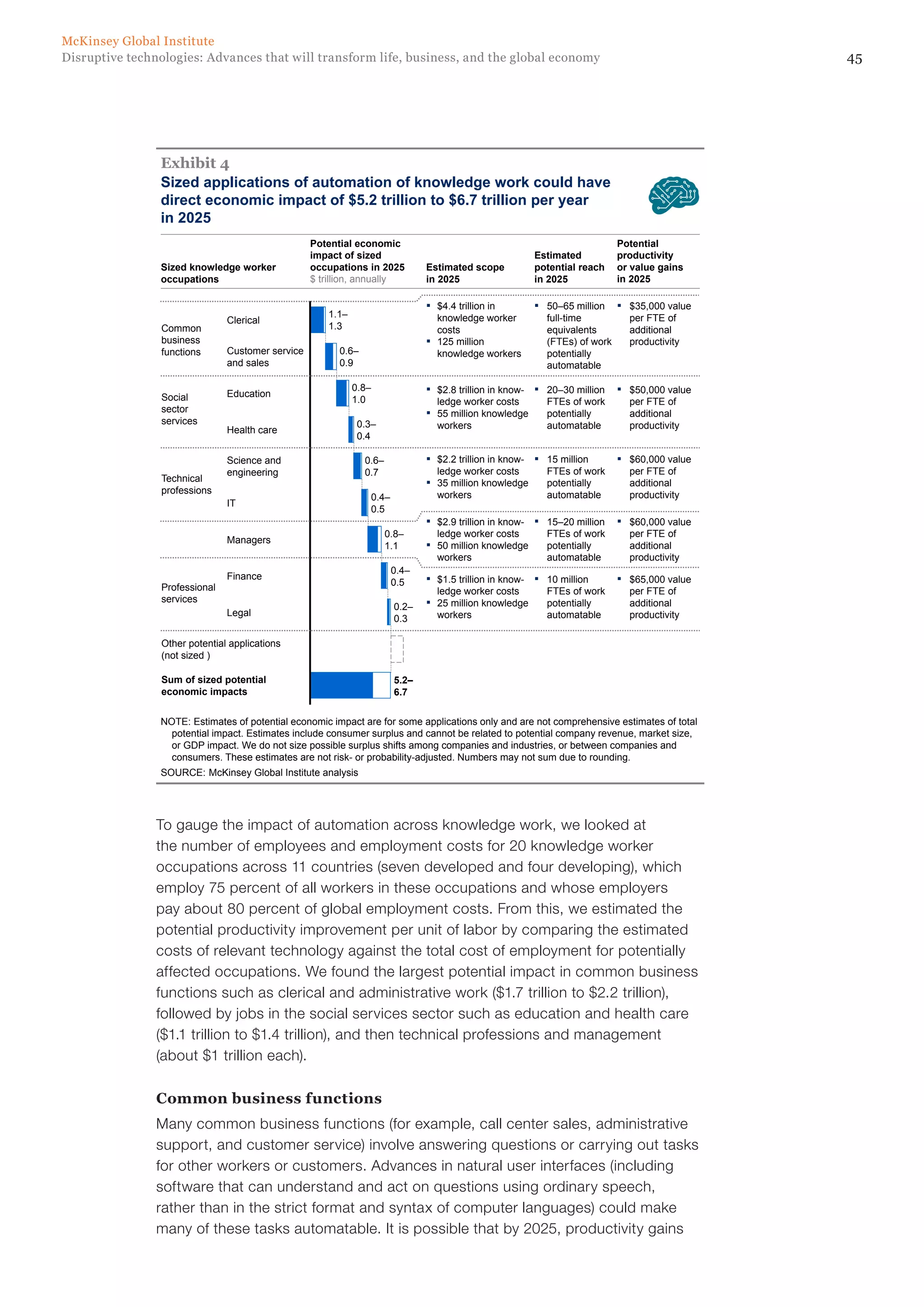 45Disruptive technologies: Advances that will transform life, business, and the global economy
McKinsey Global Institute
Sized applications of automation of knowledge work could have
direct economic impact of $5.2 trillion to $6.7 trillion per year
in 2025
Exhibit 4
SOURCE: McKinsey Global Institute analysis
▪ 50–65 million
full-time
equivalents
(FTEs) of work
potentially
automatable
▪ $4.4 trillion in
knowledge worker
costs
▪ 125 million
knowledge workers
5.2–
6.7
Legal
0.2–
0.3
Finance
0.4–
0.5
Managers
0.8–
1.1
IT
0.4–
0.5
Science and
engineering
0.6–
0.7
Health care
0.3–
0.4
Education
0.8–
1.0
Customer service
and sales
0.6–
0.9
Clerical
1.1–
1.3
▪ 20–30 million
FTEs of work
potentially
automatable
▪ $2.8 trillion in know-
ledge worker costs
▪ 55 million knowledge
workers
▪ 15 million
FTEs of work
potentially
automatable
▪ $2.2 trillion in know-
ledge worker costs
▪ 35 million knowledge
workers
▪ 15–20 million
FTEs of work
potentially
automatable
▪ $2.9 trillion in know-
ledge worker costs
▪ 50 million knowledge
workers
▪ 10 million
FTEs of work
potentially
automatable
▪ $1.5 trillion in know-
ledge worker costs
▪ 25 million knowledge
workers
Common
business
functions
Social
sector
services
Technical
professions
Professional
services
NOTE: Estimates of potential economic impact are for some applications only and are not comprehensive estimates of total
potential impact. Estimates include consumer surplus and cannot be related to potential company revenue, market size,
or GDP impact. We do not size possible surplus shifts among companies and industries, or between companies and
consumers. These estimates are not risk- or probability-adjusted. Numbers may not sum due to rounding.
Other potential applications
(not sized )
Sum of sized potential
economic impacts
Sized knowledge worker
occupations
Potential economic
impact of sized
occupations in 2025
$ trillion, annually
Estimated scope
in 2025
Estimated
potential reach
in 2025
▪ $35,000 value
per FTE of
additional
productivity
▪ $50,000 value
per FTE of
additional
productivity
▪ $60,000 value
per FTE of
additional
productivity
▪ $60,000 value
per FTE of
additional
productivity
▪ $65,000 value
per FTE of
additional
productivity
Potential
productivity
or value gains
in 2025
4
To gauge the impact of automation across knowledge work, we looked at
the number of employees and employment costs for 20 knowledge worker
occupations across 11 countries (seven developed and four developing), which
employ 75 percent of all workers in these occupations and whose employers
pay about 80 percent of global employment costs. From this, we estimated the
potential productivity improvement per unit of labor by comparing the estimated
costs of relevant technology against the total cost of employment for potentially
affected occupations. We found the largest potential impact in common business
functions such as clerical and administrative work ($1.7 trillion to $2.2 trillion),
followed by jobs in the social services sector such as education and health care
($1.1 trillion to $1.4 trillion), and then technical professions and management
(about $1 trillion each).
Common business functions
Many common business functions (for example, call center sales, administrative
support, and customer service) involve answering questions or carrying out tasks
for other workers or customers. Advances in natural user interfaces (including
software that can understand and act on questions using ordinary speech,
rather than in the strict format and syntax of computer languages) could make
many of these tasks automatable. It is possible that by 2025, productivity gains
 