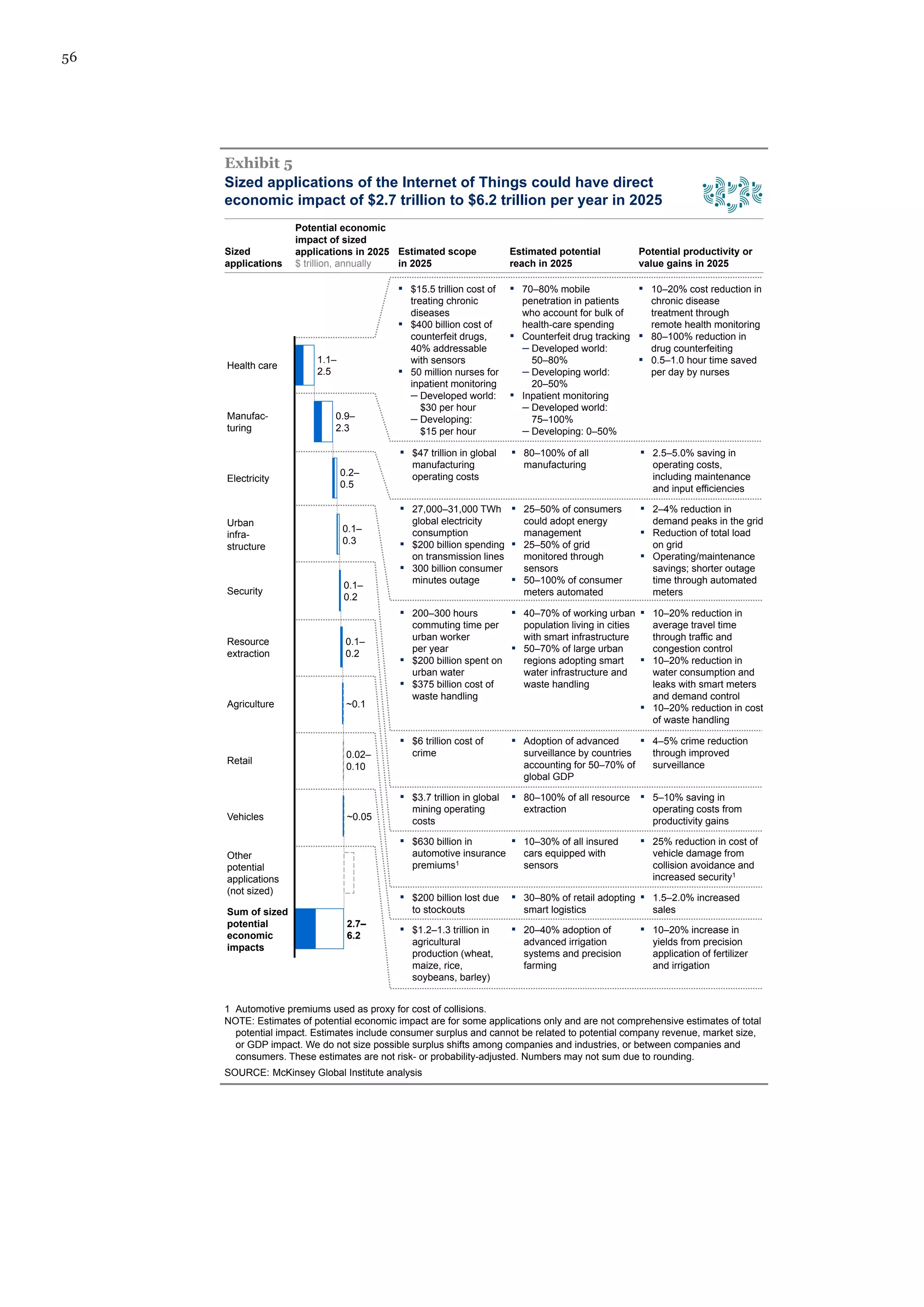 56
5
Exhibit 5
▪ $47 trillion in global
manufacturing
operating costs
▪ 80–100% of all
manufacturing
▪ 2.5–5.0% saving in
operating costs,
including maintenance
and input efficiencies
▪ $15.5 trillion cost of
treating chronic
diseases
▪ $400 billion cost of
counterfeit drugs,
40% addressable
with sensors
▪ 50 million nurses for
inpatient monitoring
– Developed world:
$30 per hour
– Developing:
$15 per hour
▪ 70–80% mobile
penetration in patients
who account for bulk of
health-care spending
▪ Counterfeit drug tracking
– Developed world:
50–80%
– Developing world:
20–50%
▪ Inpatient monitoring
– Developed world:
75–100%
– Developing: 0–50%
▪ 10–20% cost reduction in
chronic disease
treatment through
remote health monitoring
▪ 80–100% reduction in
drug counterfeiting
▪ 0.5–1.0 hour time saved
per day by nurses
▪ $3.7 trillion in global
mining operating
costs
▪ 80–100% of all resource
extraction
▪ 5–10% saving in
operating costs from
productivity gains
▪ 27,000–31,000 TWh
global electricity
consumption
▪ $200 billion spending
on transmission lines
▪ 300 billion consumer
minutes outage
▪ 25–50% of consumers
could adopt energy
management
▪ 25–50% of grid
monitored through
sensors
▪ 50–100% of consumer
meters automated
▪ 2–4% reduction in
demand peaks in the grid
▪ Reduction of total load
on grid
▪ Operating/maintenance
savings; shorter outage
time through automated
meters
▪ 200–300 hours
commuting time per
urban worker
per year
▪ $200 billion spent on
urban water
▪ $375 billion cost of
waste handling
▪ 40–70% of working urban
population living in cities
with smart infrastructure
▪ 50–70% of large urban
regions adopting smart
water infrastructure and
waste handling
▪ 10–20% reduction in
average travel time
through traffic and
congestion control
▪ 10–20% reduction in
water consumption and
leaks with smart meters
and demand control
▪ 10–20% reduction in cost
of waste handling
▪ $6 trillion cost of
crime
▪ Adoption of advanced
surveillance by countries
accounting for 50–70% of
global GDP
▪ 4–5% crime reduction
through improved
surveillance
▪ $200 billion lost due
to stockouts
▪ 30–80% of retail adopting
smart logistics
▪ 1.5–2.0% increased
sales
▪ $1.2–1.3 trillion in
agricultural
production (wheat,
maize, rice,
soybeans, barley)
▪ 20–40% adoption of
advanced irrigation
systems and precision
farming
▪ 10–20% increase in
yields from precision
application of fertilizer
and irrigation
▪ 10–30% of all insured
cars equipped with
sensors
▪ 25% reduction in cost of
vehicle damage from
collision avoidance and
increased security1
▪ $630 billion in
automotive insurance
premiums1
SOURCE: McKinsey Global Institute analysis
1 Automotive premiums used as proxy for cost of collisions.
NOTE: Estimates of potential economic impact are for some applications only and are not comprehensive estimates of total
potential impact. Estimates include consumer surplus and cannot be related to potential company revenue, market size,
or GDP impact. We do not size possible surplus shifts among companies and industries, or between companies and
consumers. These estimates are not risk- or probability-adjusted. Numbers may not sum due to rounding.
Sized
applications
Potential economic
impact of sized
applications in 2025
$ trillion, annually
Estimated scope
in 2025
Estimated potential
reach in 2025
Potential productivity or
value gains in 2025
0.2–
0.5
Manufac-
turing
0.9–
2.3
Health care
1.1–
2.5
Vehicles ~0.05
0.1–
0.2
0.02–
0.10
~0.1
2.7–
6.2
0.1–
0.3
0.1–
0.2
Sum of sized
potential
economic
impacts
Other
potential
applications
(not sized)
Retail
Agriculture
Resource
extraction
Security
Urban
infra-
structure
Electricity
Sized applications of the Internet of Things could have direct
economic impact of $2.7 trillion to $6.2 trillion per year in 2025
 