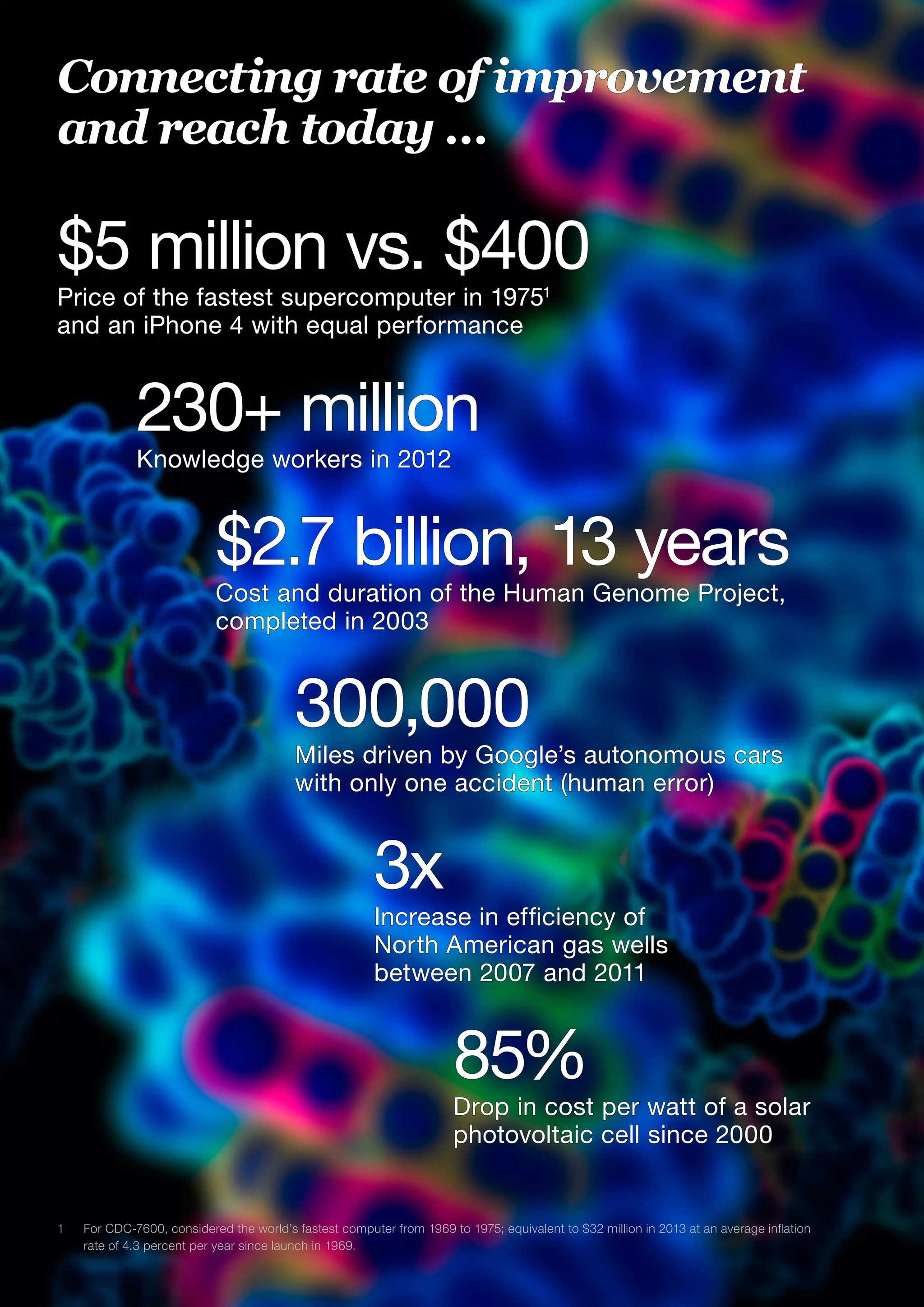 Connecting rate of improvement
and reach today …
$5 million vs. $400
Price of the fastest supercomputer in 19751
and an iPhone 4 with equal performance
230+ million
Knowledge workers in 2012
$2.7 billion, 13 years
Cost and duration of the Human Genome Project,
completed in 2003
300,000
Miles driven by Google’s autonomous cars
with only one accident (human error)
3x
Increase in efficiency of
North American gas wells
between 2007 and 2011
85%
Drop in cost per watt of a solar
photovoltaic cell since 2000
1	 For CDC-7600, considered the world’s fastest computer from 1969 to 1975; equivalent to $32 million in 2013 at an average inflation
rate of 4.3 percent per year since launch in 1969.
 