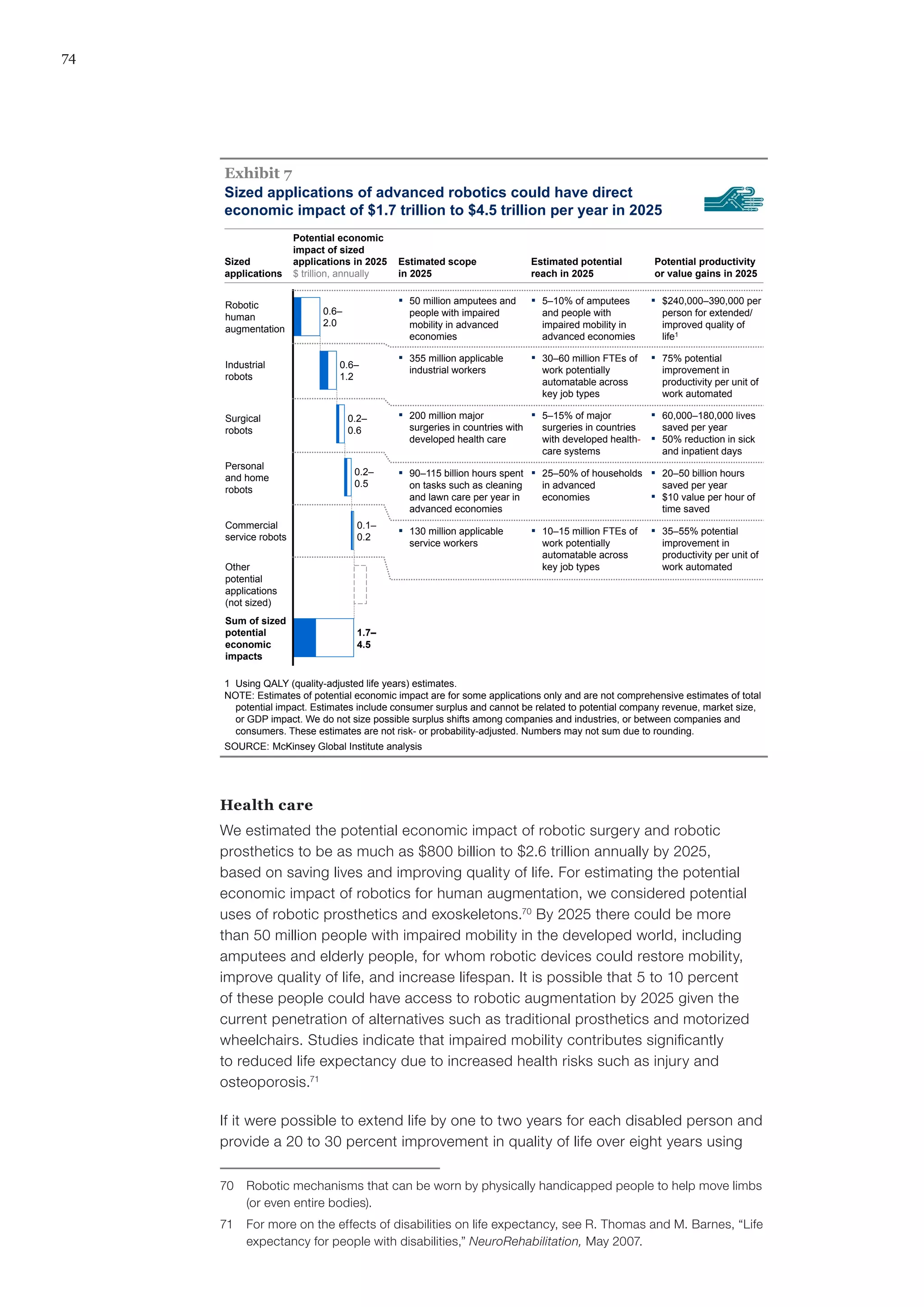 74
Sized applications of advanced robotics could have direct
economic impact of $1.7 trillion to $4.5 trillion per year in 2025
Exhibit 7
0.2–
0.5
Surgical
robots
0.2–
0.6
Industrial
robots
0.6–
1.2
Robotic
human
augmentation
0.6–
2.0
Personal
and home
robots
0.1–
0.2
Commercial
service robots
Sum of sized
potential
economic
impacts
1.7–
4.5
Other
potential
applications
(not sized)
SOURCE: McKinsey Global Institute analysis
1 Using QALY (quality-adjusted life years) estimates.
NOTE: Estimates of potential economic impact are for some applications only and are not comprehensive estimates of total
potential impact. Estimates include consumer surplus and cannot be related to potential company revenue, market size,
or GDP impact. We do not size possible surplus shifts among companies and industries, or between companies and
consumers. These estimates are not risk- or probability-adjusted. Numbers may not sum due to rounding.
▪ 50 million amputees and
people with impaired
mobility in advanced
economies
▪ 5–10% of amputees
and people with
impaired mobility in
advanced economies
▪ $240,000–390,000 per
person for extended/
improved quality of
life1
▪ 355 million applicable
industrial workers
▪ 30–60 million FTEs of
work potentially
automatable across
key job types
▪ 75% potential
improvement in
productivity per unit of
work automated
▪ 200 million major
surgeries in countries with
developed health care
▪ 5–15% of major
surgeries in countries
with developed health-
care systems
▪ 60,000–180,000 lives
saved per year
▪ 50% reduction in sick
and inpatient days
▪ 90–115 billion hours spent
on tasks such as cleaning
and lawn care per year in
advanced economies
▪ 25–50% of households
in advanced
economies
▪ 20–50 billion hours
saved per year
▪ $10 value per hour of
time saved
▪ 130 million applicable
service workers
▪ 10–15 million FTEs of
work potentially
automatable across
key job types
▪ 35–55% potential
improvement in
productivity per unit of
work automated
Sized
applications
Potential economic
impact of sized
applications in 2025
$ trillion, annually
Estimated scope
in 2025
Estimated potential
reach in 2025
Potential productivity
or value gains in 2025
7
Health care
We estimated the potential economic impact of robotic surgery and robotic
prosthetics to be as much as $800 billion to $2.6 trillion annually by 2025,
based on saving lives and improving quality of life. For estimating the potential
economic impact of robotics for human augmentation, we considered potential
uses of robotic prosthetics and exoskeletons.70
By 2025 there could be more
than 50 million people with impaired mobility in the developed world, including
amputees and elderly people, for whom robotic devices could restore mobility,
improve quality of life, and increase lifespan. It is possible that 5 to 10 percent
of these people could have access to robotic augmentation by 2025 given the
current penetration of alternatives such as traditional prosthetics and motorized
wheelchairs. Studies indicate that impaired mobility contributes significantly
to reduced life expectancy due to increased health risks such as injury and
osteoporosis.71
If it were possible to extend life by one to two years for each disabled person and
provide a 20 to 30 percent improvement in quality of life over eight years using
70	 Robotic mechanisms that can be worn by physically handicapped people to help move limbs
(or even entire bodies).
71	 For more on the effects of disabilities on life expectancy, see R. Thomas and M. Barnes, “Life
expectancy for people with disabilities,” NeuroRehabilitation, May 2007.
 