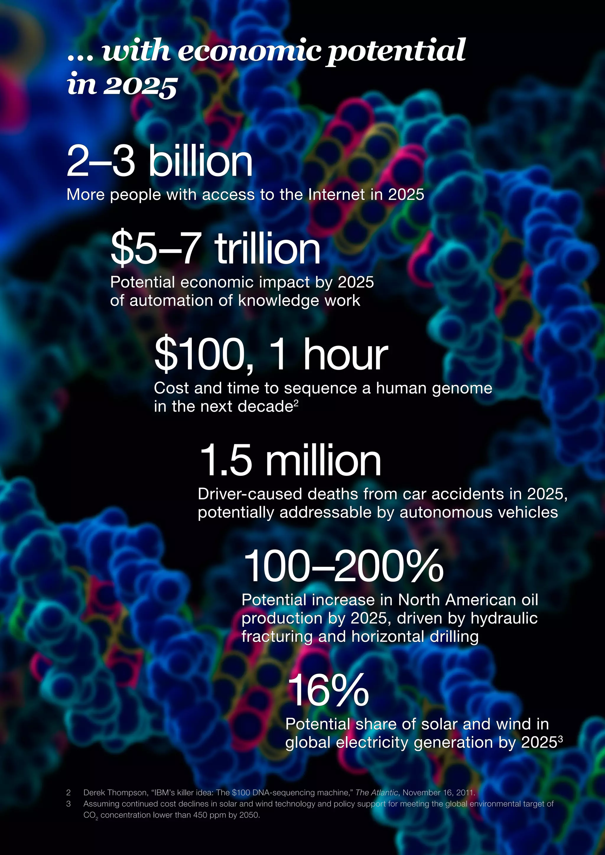 … with economic potential
in 2025
2–3 billion
More people with access to the Internet in 2025
$5–7 trillion
Potential economic impact by 2025
of automation of knowledge work
$100, 1 hour
Cost and time to sequence a human genome
in the next decade2
1.5 million
Driver-caused deaths from car accidents in 2025,
potentially addressable by autonomous vehicles
100–200%
Potential increase in North American oil
production by 2025, driven by hydraulic
fracturing and horizontal drilling
16%
Potential share of solar and wind in
global electricity generation by 20253
2	 Derek Thompson, “IBM’s killer idea: The $100 DNA-sequencing machine,” The Atlantic, November 16, 2011.
3	 Assuming continued cost declines in solar and wind technology and policy support for meeting the global environmental target of
CO2
concentration lower than 450 ppm by 2050.
 