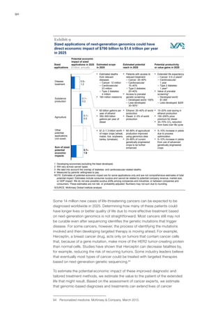 90
Exhibit 9
SOURCE: McKinsey Global Institute analysis
▪ Patients with access to
relevant treatment
– Cancer: 20–40%
– Cardiovascular:
15–40%
– Type 2 diabetes:
20–40%
▪ Access to prenatal
genetic screening:
– Developed world: 100%
– Less-developed:
30–50%1
▪ Extended life expectancy
– Cancer: 0.5–2 years2
– Cardiovascular:
1 year
– Type 2 diabetes:
1 year3
▪ Value of prenatal
screening4
– Developed world:
$1,000
– Less-developed: $200
▪ Estimated deaths
from relevant
diseases
– Cancer: 12 million
– Cardiovascular:
23 million
– Type 2 diabetes:
4 million
▪ 160 million newborns
▪ Ethanol: 20–40% of world
production
▪ Diesel: 2–3% of world
production
▪ 15–20% cost saving in
ethanol production
▪ 150–200% price
premium for diesel
▪ 30–70% CO2 reduction
from fuels over life cycle
▪ 60 billion gallons per
year of ethanol
▪ 350–500 billion
gallons per year of
diesel
1 Developing economies excluding the least developed.
2 Will vary across cancer types.
3 We take into account the overlap of diabetes- and cardiovascular-related deaths.
4 Measured by parents’ willingness to pay.
NOTE: Estimates of potential economic impact are for some applications only and are not comprehensive estimates of total
potential impact. Estimates include consumer surplus and cannot be related to potential company revenue, market size,
or GDP impact. We do not size possible surplus shifts among companies and industries, or between companies and
consumers. These estimates are not risk- or probability-adjusted. Numbers may not sum due to rounding.
▪ 60–80% of agricultural
production improved
using genomics data
▪ 20–80% of current
genetically engineered
crops to be further
enhanced
▪ 5–10% increase in yields
due to process
optimization
▪ 5–10% increase in yields
from use of advanced
genetically engineered
crops
▪ $1.2–1.3 trillion worth
of major crops (wheat,
maize, rice, soybeans,
barley, tomatoes)
Sized
applications
Potential economic
impact of sized
applications in 2025
$ trillion, annually
Estimated scope
in 2025
Estimated potential
reach in 2025
Potential productivity
or value gains in 2025
Sum of sized
potential
economic
impacts
0.7–
1.6
Other
potential
applications
(not sized)
Agriculture
0.1–
0.2
Substance
production
0.1–
0.2
Disease
treatment
0.5–
1.2
Sized applications of next-generation genomics could have
direct economic impact of $700 billion to $1.6 trillion per year
in 2025
9
Some 14 million new cases of life-threatening cancers can be expected to be
diagnosed worldwide in 2025. Determining how many of these patients could
have longer lives or better quality of life due to more effective treatment based
on next-generation genomics is not straightforward. Most cancers still may not
be curable even after sequencing identifies the genetic mutations that trigger
disease. For some cancers, however, the process of identifying the mutations
involved and then developing targeted therapy is moving ahead. For example,
Herceptin, a breast cancer drug, acts only on tumors that contain cancer cells
that, because of a gene mutation, make more of the HER2 tumor-creating protein
than normal cells. Studies have shown that Herceptin can decrease fatalities by,
for example, reducing the risk of recurring tumors. Some industry leaders believe
that eventually most types of cancer could be treated with targeted therapies
based on next-generation genetic sequencing.94
To estimate the potential economic impact of these improved diagnostic and
tailored treatment methods, we estimate the value to the patient of the extended
life that might result. Based on the assessment of cancer experts, we estimate
that genomic-based diagnoses and treatments can extend lives of cancer
94	 Personalized medicine, McKinsey & Company, March 2013.
 