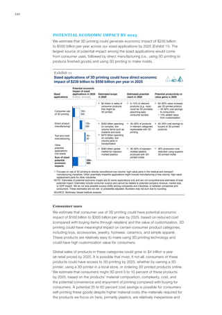 110
POTENTIAL ECONOMIC IMPACT BY 2025
We estimate that 3D printing could generate economic impact of $230 billion
to $550 billion per year across our sized applications by 2025 (Exhibit 11). The
largest source of potential impact among the sized applications would come
from consumer uses, followed by direct manufacturing (i.e., using 3D printing to
produce finished goods) and using 3D printing to make molds.
Sized applications of 3D printing could have direct economic
impact of $230 billion to $550 billion per year in 2025
Exhibit 11
100–
300
Consumer use
of 3D printing
100–
200
Sum of sized
potential
economic
impacts
230–
550
Other
potential
applications
(not sized)
Tool and mold
manufacturing
30–
50
Direct product
manufacturing1
SOURCE: McKinsey Global Institute analysis
1 Focuses on use of 3D printing to directly manufacture low-volume, high-value parts in the medical and transport
manufacturing industries. Other potentially impactful applications might include manufacturing of low-volume, high-value
replacement parts for other industries.
NOTE: Estimates of potential economic impact are for some applications only and are not comprehensive estimates of total
potential impact. Estimates include consumer surplus and cannot be related to potential company revenue, market size,
or GDP impact. We do not size possible surplus shifts among companies and industries, or between companies and
consumers. These estimates are not risk- or probability-adjusted. Numbers may not sum due to rounding.
▪ $4 trillion in sales of
consumer products
that might be
3D printed
▪ 5–10% of relevant
products (e.g., toys)
could be 3D printable,
assuming easy
consumer access
▪ 60–80% value increase
per 3D-printed product
– 35–60% cost savings
to consumers
– 10% added value
from customization
▪ $300 billion spending
on complex, low-
volume items such as
implants and tools
▪ $470 billion spending
on complex, low-
volume parts in
transportation
▪ 30–50% of products
in relevant categories
replaceable with 3D
printing
▪ 40–55% cost savings to
buyers of 3D-printed
products
▪ $360 billion global
market for injection-
molded plastics
▪ 30–50% of injection-
molded plastics
produced with 3D-
printed molds
▪ 30% production cost
reduction using superior
3D-printed molds
Sized
applications
Potential economic
impact of sized
applications in 2025
$ billion, annually
Estimated scope
in 2025
Estimated potential
reach in 2025
Potential productivity or
value gains in 2025
Consumer uses
We estimate that consumer use of 3D printing could have potential economic
impact of $100 billion to $300 billion per year by 2025, based on reduced cost
(compared with buying items through retailers) and the value of customization. 3D
printing could have meaningful impact on certain consumer product categories,
including toys, accessories, jewelry, footwear, ceramics, and simple apparel.
These products are relatively easy to make using 3D printing technology and
could have high customization value for consumers.
Global sales of products in these categories could grow to $4 trillion a year
(at retail prices) by 2025. It is possible that most, if not all, consumers of these
products could have access to 3D printing by 2025, whether by owning a 3D
printer, using a 3D printer in a local store, or ordering 3D printed products online.
We estimate that consumers might 3D print 5 to 10 percent of these products
by 2025, based on the products’ material composition, complexity, cost, and
the potential convenience and enjoyment of printing compared with buying for
consumers. A potential 35 to 60 percent cost savings is possible for consumers
self-printing these goods despite higher material costs (the materials required for
the products we focus on here, primarily plastics, are relatively inexpensive and
 
