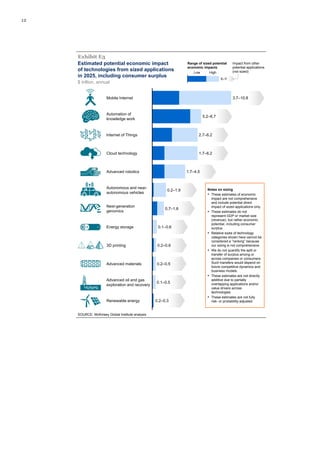 12
Estimated potential economic impact
of technologies from sized applications
in 2025, including consumer surplus
Exhibit E3
$ trillion, annual
SOURCE: McKinsey Global Institute analysis
Notes on sizing
▪ These estimates of economic
impact are not comprehensive
and include potential direct
impact of sized applications only.
▪ These estimates do not
represent GDP or market size
(revenue), but rather economic
potential, including consumer
surplus.
▪ Relative sizes of technology
categories shown here cannot be
considered a “ranking” because
our sizing is not comprehensive.
▪ We do not quantify the split or
transfer of surplus among or
across companies or consumers.
Such transfers would depend on
future competitive dynamics and
business models.
▪ These estimates are not directly
additive due to partially
overlapping applications and/or
value drivers across
technologies.
▪ These estimates are not fully
risk- or probability-adjusted.
E3, also BN1
Range of sized potential
economic impacts
Impact from other
potential applications
(not sized)Low High
X–Y
0.2–1.9
Advanced robotics 1.7–4.5
Cloud technology 1.7–6.2
Internet of Things 2.7–6.2
Automation of
knowledge work
5.2–6.7
Mobile Internet 3.7–10.8
Renewable energy 0.2–0.3
Advanced oil and gas
exploration and recovery
0.1–0.5
Advanced materials 0.2–0.5
Energy storage
3D printing 0.2–0.6
0.7–1.6
Next-generation
genomics
0.1–0.6
Autonomous and near-
autonomous vehicles
 