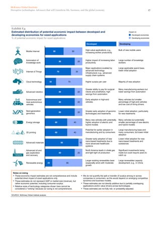 17Disruptive technologies: Advances that will transform life, business, and the global economy
McKinsey Global Institute
Estimated distribution of potential economic impact between developed and
developing economies for sized applications
Exhibit E4
SOURCE: McKinsey Global Institute analysis
20 80
Advanced oil and
gas exploration
and recovery
80 20
Advanced materials 90 10
3D printing 60 40
Energy storage 60
5050Mobile Internet
40
Renewable energy
80 20
Autonomous and
near-autonomous
vehicles
80 20
Advanced robotics 80 20
Cloud technology 30 70
Internet of Things 70 30
Automation of
knowledge work
80 20
Next-generation
genomics
Developed economies
Developing economies
Impact on
Notes on sizing
▪ These economic impact estimates are not comprehensive and include
potential direct impact of sized applications only.
▪ These estimates do not represent GDP or market size (revenue), but
rather economic potential, including consumer surplus.
▪ Relative sizes of technology categories shown here cannot be
considered a “ranking” because our sizing is not comprehensive.
▪ We do not quantify the split or transfer of surplus among or across
companies or consumers, as this would depend on emerging competitive
dynamics and business models.
▪ These estimates are not directly additive due to partially overlapping
applications and/or value drivers across technologies.
▪ These estimates are not fully risk- or probability-adjusted.
% of potential economic impact for sized applications
Bulk of new mobile usersHigh-value applications, e.g.,
increasing worker productivity
Large number of knowledge
workers
Higher impact of increasing labor
productivity
Majority of new adoptionHigher surplus per user
Many manufacturing workers but
lower savings from automation
Greater ability to pay for surgical
robots and prosthetics; high
savings from automation
Lower initial adoption, particularly
for new treatments
Greater early adoption of genomic
technologies and treatments
Many vehicles but smaller
percentage of high-end vehicles
and low cost of hiring drivers
Early adoption in high-end
vehicles
Many vehicles but potentially
smaller percentage of new electric
and hybrid models
Many new vehicles with potentially
higher adoption of electric and
hybrid models
Large manufacturing base and
many consumers, but lower initial
adoption
Potential for earlier adoption in
manufacturing and by consumers
Lower initial adoption for new
nano-based treatments and
substances
Greater early adoption of new
nano-based treatments due to
more advanced healthcare
systems
Significant investments being
made but could require years to
catch up
North America leads in shale gas
and light tight oil production
Larger existing renewables base
(especially wind) with moderate
growth
Large renewables capacity
development, e.g., in China
Developed Developing
Large applicable spend base,
lower initial adoption
Major applications enabled by
advanced technology
infrastructure, e.g., advanced
supply chain systems
E4
 