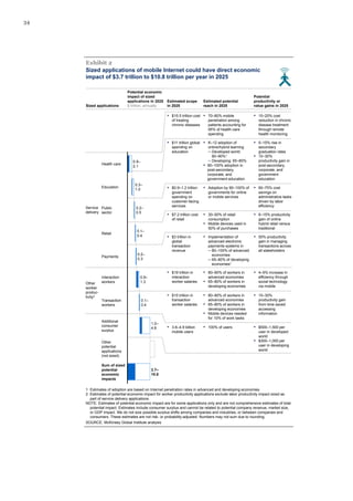 34
Sized applications of mobile Internet could have direct economic
impact of $3.7 trillion to $10.8 trillion per year in 2025
Exhibit 2
▪ 70–80% mobile
penetration among
patients accounting for
95% of health-care
spending
▪ 10–20% cost
reduction in chronic
disease treatment
through remote
health monitoring
▪ $15.5 trillion cost
of treating
chronic diseases
▪ K–12 adoption of
online/hybrid learning
– Developed world:
80–90%1
– Developing: 65–80%
▪ 90–100% adoption in
post-secondary,
corporate, and
government education
▪ 5–15% rise in
secondary
graduation rates
▪ 10–30%
productivity gain in
post-secondary,
corporate, and
government
education
▪ $11 trillion global
spending on
education
▪ Implementation of
advanced electronic
payments systems in
– 80–100% of advanced
economies
– 65–80% of developing
economies1
▪ 50% productivity
gain in managing
transactions across
all stakeholders
▪ $3 trillion in
global
transaction
revenue
▪ 30–50% of retail
consumption
▪ Mobile devices used in
50% of purchases
▪ 6–15% productivity
gain of online
hybrid retail versus
traditional
▪ $7.2 trillion cost
of retail
▪ Adoption by 90–100% of
governments for online
or mobile services
▪ 60–75% cost
savings on
administrative tasks
driven by labor
efficiency
▪ $0.9–1.2 trillion
government
spending on
customer-facing
services
▪ 80–90% of workers in
advanced economies
▪ 65–80% of workers in
developing economies
▪ 4–5% increase in
efficiency through
social technology
via mobile
▪ $19 trillion in
interaction
worker salaries
▪ 80–90% of workers in
advanced economies
▪ 65–80% of workers in
developing economies
▪ Mobile devices needed
for 10% of work tasks
▪ 10–30%
productivity gain
from time saved
accessing
information
▪ $15 trillion in
transaction
worker salaries
▪ 100% of users ▪ $500–1,500 per
user in developed
world
▪ $300–1,000 per
user in developing
world
▪ 3.6–4.9 billion
mobile users
SOURCE: McKinsey Global Institute analysis
1 Estimates of adoption are based on Internet penetration rates in advanced and developing economies.
2 Estimates of potential economic impact for worker productivity applications exclude labor productivity impact sized as
part of service delivery applications.
NOTE: Estimates of potential economic impact are for some applications only and are not comprehensive estimates of total
potential impact. Estimates include consumer surplus and cannot be related to potential company revenue, market size,
or GDP impact. We do not size possible surplus shifts among companies and industries, or between companies and
consumers. These estimates are not risk- or probability-adjusted. Numbers may not sum due to rounding.
Service
delivery
Other
worker
produc-
tivity2
0.1–
0.4
Transaction
workers
Interaction
workers
Public
sector
0.9–
1.3
Sum of sized
potential
economic
impacts
3.7–
10.8
Other
potential
applications
(not sized)
Additional
consumer
surplus
1.0–
4.8
Payments
0.2–
0.3
Retail
0.1–
0.4
0.2–
0.5
Education
0.3–
1.0
Health care
0.9–
2.1
Sized applications
Potential economic
impact of sized
applications in 2025
$ trillion, annually
Estimated scope
in 2025
Estimated potential
reach in 2025
Potential
productivity or
value gains in 2025
2
 