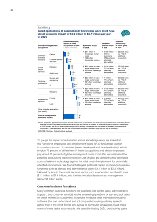 44
Sized applications of automation of knowledge work could have
direct economic impact of $5.2 trillion to $6.7 trillion per year
in 2025
Exhibit 4
SOURCE: McKinsey Global Institute analysis
▪ 50–65 million
full-time
equivalents
(FTEs) of work
potentially
automatable
▪ $4.4 trillion in
knowledge worker
costs
▪ 125 million
knowledge workers
5.2–
6.7
Legal
0.2–
0.3
Finance
0.4–
0.5
Managers
0.8–
1.1
IT
0.4–
0.5
Science and
engineering
0.6–
0.7
Health care
0.3–
0.4
Education
0.8–
1.0
Customer service
and sales
0.6–
0.9
Clerical
1.1–
1.3
▪ 20–30 million
FTEs of work
potentially
automatable
▪ $2.8 trillion in know-
ledge worker costs
▪ 55 million knowledge
workers
▪ 15 million
FTEs of work
potentially
automatable
▪ $2.2 trillion in know-
ledge worker costs
▪ 35 million knowledge
workers
▪ 15–20 million
FTEs of work
potentially
automatable
▪ $2.9 trillion in know-
ledge worker costs
▪ 50 million knowledge
workers
▪ 10 million
FTEs of work
potentially
automatable
▪ $1.5 trillion in know-
ledge worker costs
▪ 25 million knowledge
workers
Common
business
functions
Social
sector
services
Technical
professions
Professional
services
NOTE: Estimates of potential economic impact are for some applications only and are not comprehensive estimates of total
potential impact. Estimates include consumer surplus and cannot be related to potential company revenue, market size,
or GDP impact. We do not size possible surplus shifts among companies and industries, or between companies and
consumers. These estimates are not risk- or probability-adjusted. Numbers may not sum due to rounding.
Other potential applications
(not sized )
Sum of sized potential
economic impacts
Sized knowledge worker
occupations
Potential economic
impact of sized
occupations in 2025
$ trillion, annually
Estimated scope
in 2025
Estimated
potential reach
in 2025
▪ $35,000 value
per FTE of
additional
productivity
▪ $50,000 value
per FTE of
additional
productivity
▪ $60,000 value
per FTE of
additional
productivity
▪ $60,000 value
per FTE of
additional
productivity
▪ $65,000 value
per FTE of
additional
productivity
Potential
productivity
or value gains
in 2025
4
To gauge the impact of automation across knowledge work, we looked at
the number of employees and employment costs for 20 knowledge worker
occupations across 11 countries (seven developed and four developing), which
employ 75 percent of all workers in these occupations and whose employers
pay about 80 percent of global employment costs. From this, we estimated the
potential productivity improvement per unit of labor by comparing the estimated
costs of relevant technology against the total cost of employment for potentially
affected occupations. We found the largest potential impact in common business
functions such as clerical and administrative work ($1.7 trillion to $2.2 trillion),
followed by jobs in the social services sector such as education and health care
($1.1 trillion to $1.4 trillion), and then technical professions and management
(about $1 trillion each).
Common business functions
Many common business functions (for example, call center sales, administrative
support, and customer service) involve answering questions or carrying out tasks
for other workers or customers. Advances in natural user interfaces (including
software that can understand and act on questions using ordinary speech,
rather than in the strict format and syntax of computer languages) could make
many of these tasks automatable. It is possible that by 2025, productivity gains
 