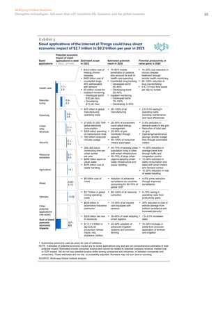 55Disruptive technologies: Advances that will transform life, business, and the global economy
McKinsey Global Institute
5
Exhibit 5
▪ $47 trillion in global
manufacturing
operating costs
▪ 80–100% of all
manufacturing
▪ 2.5–5.0% saving in
operating costs,
including maintenance
and input efficiencies
▪ $15.5 trillion cost of
treating chronic
diseases
▪ $400 billion cost of
counterfeit drugs,
40% addressable
with sensors
▪ 50 million nurses for
inpatient monitoring
– Developed world:
$30 per hour
– Developing:
$15 per hour
▪ 70–80% mobile
penetration in patients
who account for bulk of
health-care spending
▪ Counterfeit drug tracking
– Developed world:
50–80%
– Developing world:
20–50%
▪ Inpatient monitoring
– Developed world:
75–100%
– Developing: 0–50%
▪ 10–20% cost reduction in
chronic disease
treatment through
remote health monitoring
▪ 80–100% reduction in
drug counterfeiting
▪ 0.5–1.0 hour time saved
per day by nurses
▪ $3.7 trillion in global
mining operating
costs
▪ 80–100% of all resource
extraction
▪ 5–10% saving in
operating costs from
productivity gains
▪ 27,000–31,000 TWh
global electricity
consumption
▪ $200 billion spending
on transmission lines
▪ 300 billion consumer
minutes outage
▪ 25–50% of consumers
could adopt energy
management
▪ 25–50% of grid
monitored through
sensors
▪ 50–100% of consumer
meters automated
▪ 2–4% reduction in
demand peaks in the grid
▪ Reduction of total load
on grid
▪ Operating/maintenance
savings; shorter outage
time through automated
meters
▪ 200–300 hours
commuting time per
urban worker
per year
▪ $200 billion spent on
urban water
▪ $375 billion cost of
waste handling
▪ 40–70% of working urban
population living in cities
with smart infrastructure
▪ 50–70% of large urban
regions adopting smart
water infrastructure and
waste handling
▪ 10–20% reduction in
average travel time
through traffic and
congestion control
▪ 10–20% reduction in
water consumption and
leaks with smart meters
and demand control
▪ 10–20% reduction in cost
of waste handling
▪ $6 trillion cost of
crime
▪ Adoption of advanced
surveillance by countries
accounting for 50–70% of
global GDP
▪ 4–5% crime reduction
through improved
surveillance
▪ $200 billion lost due
to stockouts
▪ 30–80% of retail adopting
smart logistics
▪ 1.5–2.0% increased
sales
▪ $1.2–1.3 trillion in
agricultural
production (wheat,
maize, rice,
soybeans, barley)
▪ 20–40% adoption of
advanced irrigation
systems and precision
farming
▪ 10–20% increase in
yields from precision
application of fertilizer
and irrigation
▪ 10–30% of all insured
cars equipped with
sensors
▪ 25% reduction in cost of
vehicle damage from
collision avoidance and
increased security1
▪ $630 billion in
automotive insurance
premiums1
SOURCE: McKinsey Global Institute analysis
1 Automotive premiums used as proxy for cost of collisions.
NOTE: Estimates of potential economic impact are for some applications only and are not comprehensive estimates of total
potential impact. Estimates include consumer surplus and cannot be related to potential company revenue, market size,
or GDP impact. We do not size possible surplus shifts among companies and industries, or between companies and
consumers. These estimates are not risk- or probability-adjusted. Numbers may not sum due to rounding.
Sized
applications
Potential economic
impact of sized
applications in 2025
$ trillion, annually
Estimated scope
in 2025
Estimated potential
reach in 2025
Potential productivity or
value gains in 2025
0.2–
0.5
Manufac-
turing
0.9–
2.3
Health care
1.1–
2.5
Vehicles ~0.05
0.1–
0.2
0.02–
0.10
~0.1
2.7–
6.2
0.1–
0.3
0.1–
0.2
Sum of sized
potential
economic
impacts
Other
potential
applications
(not sized)
Retail
Agriculture
Resource
extraction
Security
Urban
infra-
structure
Electricity
Sized applications of the Internet of Things could have direct
economic impact of $2.7 trillion to $6.2 trillion per year in 2025
 