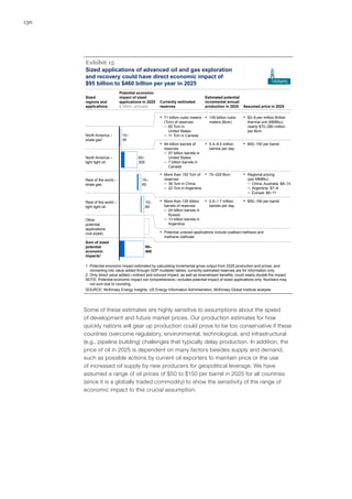 130
Sized applications of advanced oil and gas exploration
and recovery could have direct economic impact of
$95 billion to $460 billion per year in 2025
Exhibit 15
Sum of sized
potential
economic
impacts2
95–
460
Other
potential
applications
(not sized)
Rest of the world –
light tight oil
10–
60
Rest of the world –
shale gas
15–
65
North America –
light tight oil
60–
300
North America –
shale gas1
10–
35
SOURCE: McKinsey Energy Insights; US Energy Information Administration; McKinsey Global Institute analysis
1 Potential economic impact estimated by calculating incremental gross output from 2025 production and prices, and
converting into value added through GDP multiplier tables; currently estimated reserves are for information only.
2 Only direct value added—indirect and induced impact, as well as downstream benefits, could nearly double the impact.
NOTE: Potential economic impact not comprehensive;: includes potential impact of sized applications only. Numbers may
not sum due to rounding.
▪ 71 trillion cubic meters
(Tcm) of reserves
– 60 Tcm in
United States
– 11 Tcm in Canada
▪ 145 billion cubic
meters (Bcm)
▪ $2–8 per million British
thermal unit (MMBtu);
nearly $70–280 million
per Bcm
▪ 64 billion barrels of
reserves
– 57 billion barrels in
United States
– 7 billion barrels in
Canada
▪ 5.4–9.0 million
barrels per day
▪ $50–150 per barrel
▪ More than 150 Tcm of
reserves
– 36 Tcm in China
– 22 Tcm in Argentina
▪ 70–220 Bcm ▪ Regional pricing
(per MMBtu)
– China, Australia: $8–10
– Argentina: $7–8
– Europe: $6–11
▪ More than 130 billion
barrels of reserves
– 24 billion barrels in
Russia
– 13 billion barrels in
Argentina
▪ 0.5–1.7 million
barrels per day
▪ $50–150 per barrel
▪ Potential unsized applications include coalbed methane and
methane clathrate
Sized
regions and
applications
Potential economic
impact of sized
applications in 2025
$ billion, annually
Currently estimated
reserves
Estimated potential
incremental annual
production in 2025 Assumed price in 2025
15
Some of these estimates are highly sensitive to assumptions about the speed
of development and future market prices. Our production estimates for how
quickly nations will gear up production could prove to be too conservative if these
countries overcome regulatory, environmental, technological, and infrastructural
(e.g., pipeline building) challenges that typically delay production. In addition, the
price of oil in 2025 is dependent on many factors besides supply and demand,
such as possible actions by current oil exporters to maintain price or the use
of increased oil supply by new producers for geopolitical leverage. We have
assumed a range of oil prices of $50 to $150 per barrel in 2025 for all countries
(since it is a globally traded commodity) to show the sensitivity of the range of
economic impact to this crucial assumption.
 