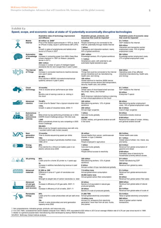 5Disruptive technologies: Advances that will transform life, business, and the global economy
McKinsey Global Institute
3D printing $11 trillion
Global manufacturing GDP
$85 billion
Revenue from global toy sales
320 million
Manufacturing workers, 12% of global
workforce
8 billion
Annual number of toys manufactured globally
90%
Lower price for a home 3D printer vs. 4 years ago
4x
Increase in additive manufacturing revenue in past
10 years
Cloud
technology
$1.7 trillion
GDP related to the Internet
$3 trillion
Enterprise IT spend
2 billion
Global users of cloud-based email services
like Gmail, Yahoo, and Hotmail
80%
North American institutions hosting or planning
to host critical applications on the cloud
18 months
Time to double server performance per dollar
3x
Monthly cost of owning a server vs. renting in
the cloud
Energy
storage
$2.5 trillion
Revenue from global consumption of
gasoline and diesel
$100 billion
Estimated value of electricity for
households currently without access
1 billion
Cars and trucks globally
1.2 billion
People without access to electricity
40%
Price decline for a lithium-ion battery pack in an
electric vehicle since 2009
Next-
generation
genomics
$6.5 trillion
Global health-care costs
$1.1 trillion
Global value of wheat, rice, maize, soy,
and barley
26 million
Annual deaths from cancer, cardiovascular
disease, or type 2 diabetes
2.5 billion
People employed in agriculture
10 months
Time to double sequencing speed per dollar
100x
Increase in acreage of genetically modified crops,
1996–2012
The Internet
of Things
$36 trillion
Operating costs of key affected
industries (manufacturing, health care,
and mining)
1 trillion
Things that could be connected to the Internet
across industries such as manufacturing,
health care, and mining
100 million
Global machine to machine (M2M) device
connections across sectors like transportation,
security, health care, and utilities
300%
Increase in connected machine-to-machine devices
over past 5 years
80–90%
Price decline in MEMS (microelectromechanical
systems) sensors in past 5 years
Automation
of knowledge
work
$9+ trillion
Knowledge worker employment costs,
27% of global employment costs
230+ million
Knowledge workers, 9% of global workforce
1.1 billion
Smartphone users, with potential to use
automated digital assistance apps
100x
Increase in computing power from IBM’s Deep Blue
(chess champion in 1997) to Watson (Jeopardy
winner in 2011)
400+ million
Increase in number of users of intelligent digital
assistants like Siri and Google Now in past 5 years
Advanced
materials
$1.2 trillion
Revenue from global semiconductor
sales
$4 billion
Revenue from global carbon fiber sales
7.6 million tons
Annual global silicon consumption
45,000 metric tons
Annual global carbon fiber consumption
$1,000 vs. $50
Difference in price of 1 gram of nanotubes over
10 years
115x
Strength-to-weight ratio of carbon nanotubes vs. steel
Mobile
Internet
$1.7 trillion
GDP related to the Internet
$25 trillion
Interaction and transaction worker
employment costs, 70% of global
employment costs
4.3 billion
People remaining to be connected to the
Internet, potentially through mobile Internet
1 billion
Transaction and interaction workers, nearly
40% of global workforce
$5 million vs. $4002
Price of the fastest supercomputer in 1975 vs. that of
an iPhone 4 today, equal in performance (MFLOPS)
6x
Growth in sales of smartphones and tablets since
launch of iPhone in 2007
Advanced
oil and gas
exploration
and recovery
$800 billion
Revenue from global sales of natural
gas
$3.4 trillion
Revenue from global sales of crude oil
22 billion
Barrels of oil equivalent in natural gas
produced globally
30 billion
Barrels of crude oil produced globally
3x
Increase in efficiency of US gas wells, 2007–11
2x
Increase in efficiency of US oil wells, 2007–11
Advanced
robotics
$6 trillion
Manufacturing worker employment
costs, 19% of global employment costs
$2–3 trillion
Cost of major surgeries
320 million
Manufacturing workers, 12% of global
workforce
250 million
Annual major surgeries
75–85%
Lower price for Baxter3 than a typical industrial robot
170%
Growth in sales of industrial robots, 2009–11
Autonomous
and near-
autonomous
vehicles
$4 trillion
Automobile industry revenue
$155 billion
Revenue from sales of civilian, military,
and general aviation aircraft
1 billion
Cars and trucks globally
450,000
Civilian, military, and general aviation aircraft
in the world
7
Miles driven by top-performing driverless car in 2004
DARPA Grand Challenge along a 150-mile route
1,540
Miles cumulatively driven by cars competing in 2005
Grand Challenge
300,000+
Miles driven by Google’s autonomous cars with only
1 accident (which was human-caused)
Exhibit E2
SOURCE: McKinsey Global Institute analysis
1 Not comprehensive; indicative groups, products, and resources only.
2 For CDC-7600, considered the world’s fastest computer from 1969 to 1975; equivalent to $32 million in 2013 at an average inflation rate of 4.3% per year since launch in 1969.
3 Baxter is a general-purpose basic manufacturing robot developed by startup Rethink Robotics.
Illustrative pools of economic value
that could be impacted1
Illustrative groups, products, and
resources that could be impacted1
Illustrative rates of technology improvement
and diffusion
Speed, scope, and economic value at stake of 12 potentially economically disruptive technologies
Renewable
energy
$3.5 trillion
Value of global electricity consumption
$80 billion
Value of global carbon market
transactions
21,000 TWh
Annual global electricity consumption
13 billion tons
Annual CO2 emissions from electricity
generation, more than from all cars, trucks,
and planes
85%
Lower price for a solar photovoltaic cell per watt since
2000
19x
Growth in solar photovoltaic and wind generation
capacity since 2000
 