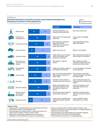 17Disruptive technologies: Advances that will transform life, business, and the global economy
McKinsey Global Institute
Estimated distribution of potential economic impact between developed and
developing economies for sized applications
Exhibit E4
SOURCE: McKinsey Global Institute analysis
20 80
Advanced oil and
gas exploration
and recovery
80 20
Advanced materials 90 10
3D printing 60 40
Energy storage 60
5050Mobile Internet
40
Renewable energy
80 20
Autonomous and
near-autonomous
vehicles
80 20
Advanced robotics 80 20
Cloud technology 30 70
The Internet of Things 70 30
Automation of
knowledge work
80 20
Next-generation
genomics
Developed economies
Developing economies
Impact on
Notes on sizing
▪ These economic impact estimates are not comprehensive and include
potential direct impact of sized applications only.
▪ These estimates do not represent GDP or market size (revenue), but
rather economic potential, including consumer surplus.
▪ Relative sizes of technology categories shown here cannot be
considered a “ranking” because our sizing is not comprehensive.
▪ We do not quantify the split or transfer of surplus among or across
companies or consumers, as this would depend on emerging competitive
dynamics and business models.
▪ These estimates are not directly additive due to partially overlapping
applications and/or value drivers across technologies.
▪ These estimates are not fully risk- or probability-adjusted.
% of potential economic impact for sized applications
Bulk of new mobile usersHigh-value applications, e.g.,
increasing worker productivity
Large number of knowledge
workers
Higher impact of increasing labor
productivity
Majority of new adoptionHigher surplus per user
Many manufacturing workers but
lower savings from automation
Greater ability to pay for surgical
robots and prosthetics; high
savings from automation
Lower initial adoption, particularly
for new treatments
Greater early adoption of genomic
technologies and treatments
Many vehicles but smaller
percentage of high-end vehicles
and low cost of hiring drivers
Early adoption in high-end
vehicles
Many vehicles but potentially
smaller percentage of new electric
and hybrid models
Many new vehicles with potentially
higher adoption of electric and
hybrid models
Large manufacturing base and
many consumers, but lower initial
adoption
Potential for earlier adoption in
manufacturing and by consumers
Lower initial adoption for new
nano-based treatments and
substances
Greater early adoption of new
nano-based treatments due to
more advanced health-care
systems
Significant investments being
made but could require years to
catch up
North America leads in shale gas
and light tight oil production
Larger existing renewables base
(especially wind) with moderate
growth
Large renewables capacity
development, e.g., in China
Developed Developing
Large applicable spend base,
lower initial adoption
Major applications enabled by
advanced technology
infrastructure, e.g., advanced
supply chain systems
E4
 