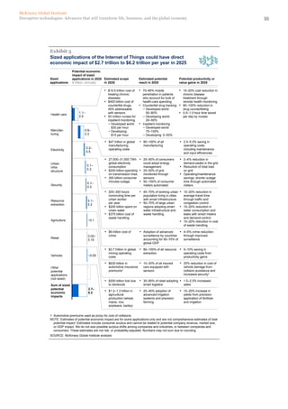 55Disruptive technologies: Advances that will transform life, business, and the global economy
McKinsey Global Institute
5
Exhibit 5
▪ $47 trillion in global
manufacturing
operating costs
▪ 80–100% of all
manufacturing
▪ 2.5–5.0% saving in
operating costs,
including maintenance
and input efficiencies
▪ $15.5 trillion cost of
treating chronic
diseases
▪ $400 billion cost of
counterfeit drugs,
40% addressable
with sensors
▪ 50 million nurses for
inpatient monitoring
– Developed world:
$30 per hour
– Developing:
$15 per hour
▪ 70–80% mobile
penetration in patients
who account for bulk of
health-care spending
▪ Counterfeit drug tracking
– Developed world:
50–80%
– Developing world:
20–50%
▪ Inpatient monitoring
– Developed world:
75–100%
– Developing: 0–50%
▪ 10–20% cost reduction in
chronic disease
treatment through
remote health monitoring
▪ 80–100% reduction in
drug counterfeiting
▪ 0.5–1.0 hour time saved
per day by nurses
▪ $3.7 trillion in global
mining operating
costs
▪ 80–100% of all resource
extraction
▪ 5–10% saving in
operating costs from
productivity gains
▪ 27,000–31,000 TWh
global electricity
consumption
▪ $200 billion spending
on transmission lines
▪ 300 billion consumer
minutes outage
▪ 25–50% of consumers
could adopt energy
management
▪ 25–50% of grid
monitored through
sensors
▪ 50–100% of consumer
meters automated
▪ 2–4% reduction in
demand peaks in the grid
▪ Reduction of total load
on grid
▪ Operating/maintenance
savings; shorter outage
time through automated
meters
▪ 200–300 hours
commuting time per
urban worker
per year
▪ $200 billion spent on
urban water
▪ $375 billion cost of
waste handling
▪ 40–70% of working urban
population living in cities
with smart infrastructure
▪ 50–70% of large urban
regions adopting smart
water infrastructure and
waste handling
▪ 10–20% reduction in
average travel time
through traffic and
congestion control
▪ 10–20% reduction in
water consumption and
leaks with smart meters
and demand control
▪ 10–20% reduction in cost
of waste handling
▪ $6 trillion cost of
crime
▪ Adoption of advanced
surveillance by countries
accounting for 50–70% of
global GDP
▪ 4–5% crime reduction
through improved
surveillance
▪ $200 billion lost due
to stockouts
▪ 30–80% of retail adopting
smart logistics
▪ 1.5–2.0% increased
sales
▪ $1.2–1.3 trillion in
agricultural
production (wheat,
maize, rice,
soybeans, barley)
▪ 20–40% adoption of
advanced irrigation
systems and precision
farming
▪ 10–20% increase in
yields from precision
application of fertilizer
and irrigation
▪ 10–30% of all insured
cars equipped with
sensors
▪ 25% reduction in cost of
vehicle damage from
collision avoidance and
increased security1
▪ $630 billion in
automotive insurance
premiums1
SOURCE: McKinsey Global Institute analysis
1 Automotive premiums used as proxy for cost of collisions.
NOTE: Estimates of potential economic impact are for some applications only and are not comprehensive estimates of total
potential impact. Estimates include consumer surplus and cannot be related to potential company revenue, market size,
or GDP impact. We do not size possible surplus shifts among companies and industries, or between companies and
consumers. These estimates are not risk- or probability-adjusted. Numbers may not sum due to rounding.
Sized
applications
Potential economic
impact of sized
applications in 2025
$ trillion, annually
Estimated scope
in 2025
Estimated potential
reach in 2025
Potential productivity or
value gains in 2025
0.2–
0.5
Manufac-
turing
0.9–
2.3
Health care
1.1–
2.5
Vehicles ~0.05
0.1–
0.2
0.02–
0.10
~0.1
2.7–
6.2
0.1–
0.3
0.1–
0.2
Sum of sized
potential
economic
impacts
Other
potential
applications
(not sized)
Retail
Agriculture
Resource
extraction
Security
Urban
infra-
structure
Electricity
Sized applications of the Internet of Things could have direct
economic impact of $2.7 trillion to $6.2 trillion per year in 2025
 
