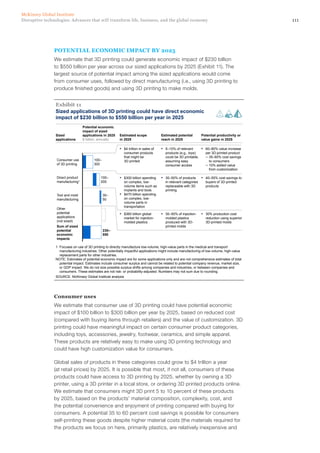 111Disruptive technologies: Advances that will transform life, business, and the global economy
McKinsey Global Institute
POTENTIAL ECONOMIC IMPACT BY 2025
We estimate that 3D printing could generate economic impact of $230 billion
to $550 billion per year across our sized applications by 2025 (Exhibit 11). The
largest source of potential impact among the sized applications would come
from consumer uses, followed by direct manufacturing (i.e., using 3D printing to
produce finished goods) and using 3D printing to make molds.
Sized applications of 3D printing could have direct economic
impact of $230 billion to $550 billion per year in 2025
Exhibit 11
100–
300
Consumer use
of 3D printing
100–
200
Sum of sized
potential
economic
impacts
230–
550
Other
potential
applications
(not sized)
Tool and mold
manufacturing
30–
50
Direct product
manufacturing1
SOURCE: McKinsey Global Institute analysis
1 Focuses on use of 3D printing to directly manufacture low-volume, high-value parts in the medical and transport
manufacturing industries. Other potentially impactful applications might include manufacturing of low-volume, high-value
replacement parts for other industries.
NOTE: Estimates of potential economic impact are for some applications only and are not comprehensive estimates of total
potential impact. Estimates include consumer surplus and cannot be related to potential company revenue, market size,
or GDP impact. We do not size possible surplus shifts among companies and industries, or between companies and
consumers. These estimates are not risk- or probability-adjusted. Numbers may not sum due to rounding.
▪ $4 trillion in sales of
consumer products
that might be
3D printed
▪ 5–10% of relevant
products (e.g., toys)
could be 3D printable,
assuming easy
consumer access
▪ 60–80% value increase
per 3D-printed product
– 35–60% cost savings
to consumers
– 10% added value
from customization
▪ $300 billion spending
on complex, low-
volume items such as
implants and tools
▪ $470 billion spending
on complex, low-
volume parts in
transportation
▪ 30–50% of products
in relevant categories
replaceable with 3D
printing
▪ 40–55% cost savings to
buyers of 3D-printed
products
▪ $360 billion global
market for injection-
molded plastics
▪ 30–50% of injection-
molded plastics
produced with 3D-
printed molds
▪ 30% production cost
reduction using superior
3D-printed molds
Sized
applications
Potential economic
impact of sized
applications in 2025
$ billion, annually
Estimated scope
in 2025
Estimated potential
reach in 2025
Potential productivity or
value gains in 2025
Consumer uses
We estimate that consumer use of 3D printing could have potential economic
impact of $100 billion to $300 billion per year by 2025, based on reduced cost
(compared with buying items through retailers) and the value of customization. 3D
printing could have meaningful impact on certain consumer product categories,
including toys, accessories, jewelry, footwear, ceramics, and simple apparel.
These products are relatively easy to make using 3D printing technology and
could have high customization value for consumers.
Global sales of products in these categories could grow to $4 trillion a year
(at retail prices) by 2025. It is possible that most, if not all, consumers of these
products could have access to 3D printing by 2025, whether by owning a 3D
printer, using a 3D printer in a local store, or ordering 3D printed products online.
We estimate that consumers might 3D print 5 to 10 percent of these products
by 2025, based on the products’ material composition, complexity, cost, and
the potential convenience and enjoyment of printing compared with buying for
consumers. A potential 35 to 60 percent cost savings is possible for consumers
self-printing these goods despite higher material costs (the materials required for
the products we focus on here, primarily plastics, are relatively inexpensive and
 