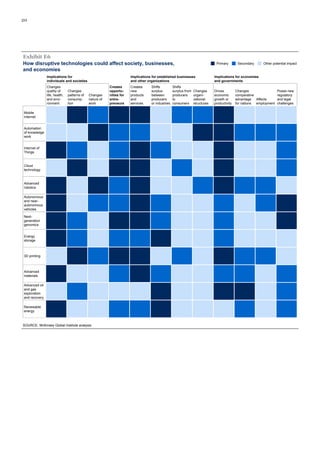 20
Implications for
individuals and societies
Creates
opportu-
nities for
entre-
preneurs
Implications for established businesses
and other organizations
Implications for economies
and governments
Changes
quality of
life, health,
and envi-
ronment
Changes
patterns of
consump-
tion
Changes
nature of
work
Creates
new
products
and
services
Shifts
surplus
between
producers
or industries
Shifts
surplus from
producers
to
consumers
Changes
organi-
zational
structures
Drives
economic
growth or
productivity
Changes
comparative
advantage
for nations
Affects
employment
Poses new
regulatory
and legal
challenges
Mobile
Internet
Automation
of knowledge
work
Internet of
Things
Cloud
technology
Advanced
robotics
Autonomous
and near-
autonomous
vehicles
Next-
generation
genomics
Energy
storage
3D printing
Advanced
materials
Advanced oil
and gas
exploration
and recovery
Renewable
energy
Exhibit E6
SOURCE: McKinsey Global Institute analysis
Primary Secondary Other potential impact
E6, also BN2
How disruptive technologies could affect society, businesses,
and economies
 