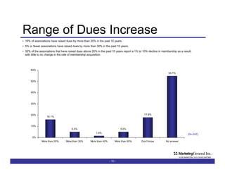 Range of Dues Increase -   - 16% of associations have raised dues by more than 20% in the past 10 years.  5% or fewer associations have raised dues by more than 30% in the past 10 years. 32% of the associations that have raised dues above 20% in the past 10 years report a 1% to 10% decline in membership as a result, with little to no change in the rate of membership acquisition. (N=342) 
